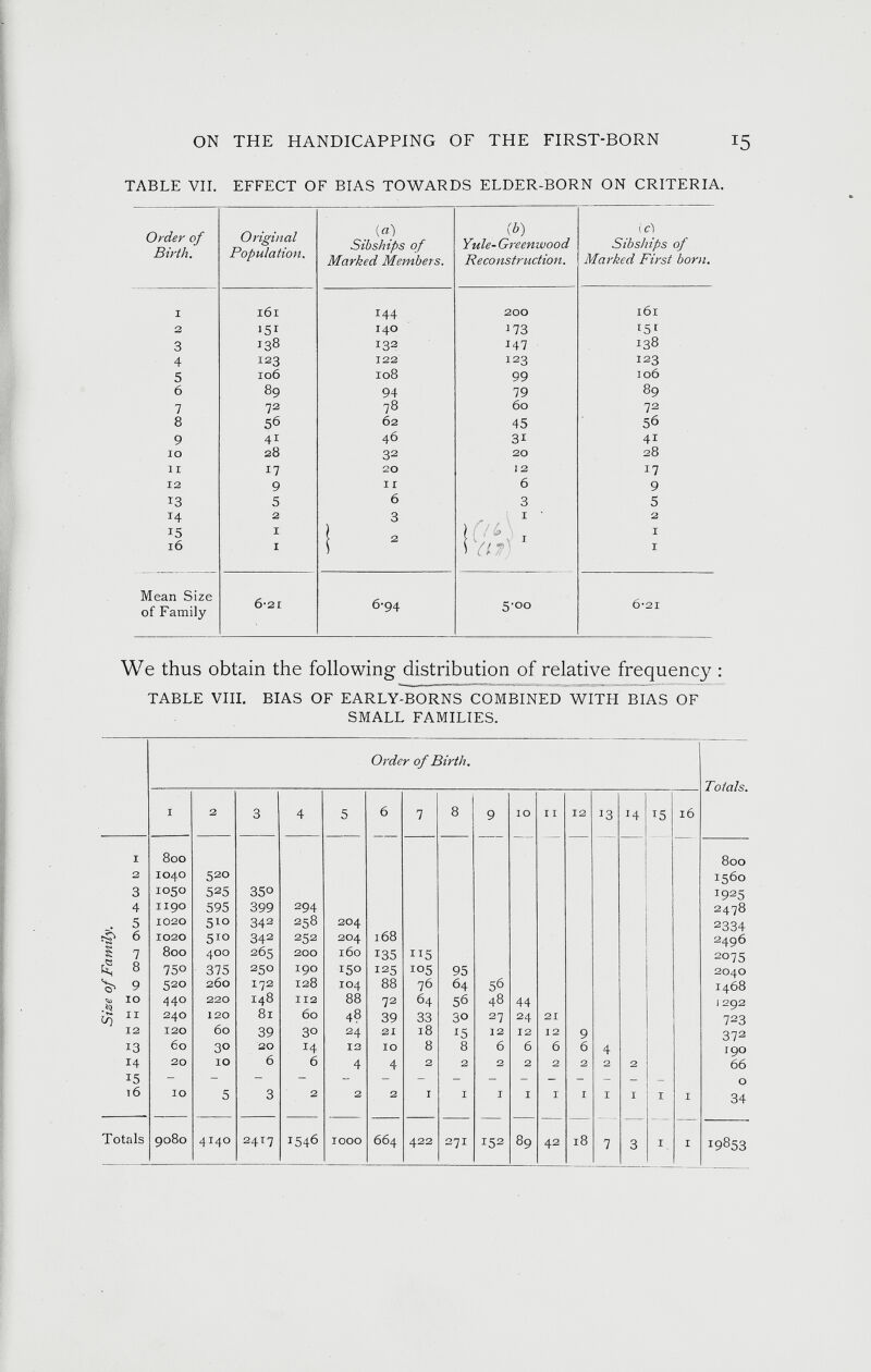 TABLE VII. EFFECT OF BIAS TOWARDS ELDER-BORN ON CRITERIA. Order of Birth. Original Population. (a) Sib ships of (6) Yule - Greenwood ici Sibships of Marked Members. Re co ns t ruction. Marked First born. I 161 144 200 161 2 »51 140 x 73 r 5 1 3 138 132 147 138 4 123 122 123 123 5 106 108 99 106 6 89 94 79 89 7 72 78 60 72 8 56 ¿2 45 56 9 41 46 3i 41 IO 28 32 20 28 11 17 20 J 2 17 12 9 1 r 6 9 13 5 6 3 5 14 2 3 I ‘ 2 15 16 I I l 2 1V/?' I I Mean Size of Family 6-21 6-94 5‘°° 6-21 We thus obtain the following distribution of relative frequency : TABLE VIII. BIAS OF EARLY-BORNS COMBINED WITH BIAS OF SMALL FAMILIES. Order of Birth. 1 2 3 4 5 6 7 8 9 IO I I 12 x 3 x 4 15 16 I 800 2 IO4O 520 3 1050 525 350 4 1190 595 399 294 . 5 1020 510 342 258 204 iö 6 TS> 1020 510 34 2 252 204 168 1 2 800 400 265 200 160 135 115 £ 8 75° 375 250 I90 150 125 105 95 ^ 9 520 260 172 128 104 88 76 64 5 6 ^ IO 440 220 148 112 88 72 64 56 48 44 ¿9 11 240 120 81 60 48 39 33 30 27 24 21 12 120 60 39 3° 24 21 18 x 5 12 12 12 9 13 60 30 20 H 12 10 8 8 6 6 6 6 4 14 20 10 6 6 4 4 2 2 2 2 2 2 2 2 15 - - - - - — - 16 10 5 3 2 2 2 I I I I I I I I I I Totals 9080 4140 2 4 t 7 1546 IOOO 664 422 271 152 89 42 18 7 3 I I Totals. 800 1560 J 9 2 5 2478 2334 2496 2075 2040 1468 1292 723 372 190 66 o 34 19853