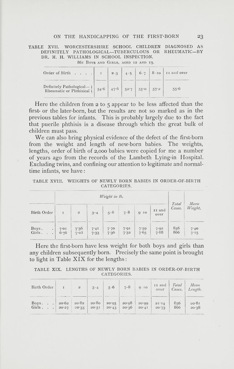 TABLE XVII. WORCESTERSHIRE SCHOOL CHILDREN DIAGNOSED AS DEFINITELY PATHOLOGICAL—TUBERCULOUS OR RHEUMATIC—BY DR. M. H. WILLIAMS IN SCHOOL INSPECTION. 86r Boys and Girls, aged 12 and 13. Order of Birth .... I 2-3 4-5 67 8 -10 it and over Definitely Pathological— ) Rheumatic or Phthisical \ 54'6 47-6 52-7 55'c 57-2 55'6 Here the children from 2 to 5 appear to be less affected than the first- or the later-born, but the results are not so marked as in the previous tables for infants. This is probably largely due to the fact that puerile phthisis is a disease through which the great bulk of children must pass. We can also bring physical evidence of the defect of the first-born from the weight and length of new-born babies. The weights, lengths, order of birth of 2,000 babies were copied for me a number of years ago from the records of the Lambeth Lying-in Hospital. Excluding twins, and confining our attention to legitimate and normal time infants, we have: TABLE XVIII. WEIGHTS OF NEWLY BORN BABIES IN ORDER-OF-BIRTH CATEGORIES. Weight in lb. Total Cases. Mean Weight. Birth Order I 2 3-4 5- 6 \ ^ CO 1 9 10 11 and over Boys . 7-01 7-36 7-41 7-70 7-91 7-59 7.92 856 7-40 Girls . . . 6-76 7-OS 7-33 7-36 7-32 7-65 7-88 866 7-i5 Here the first-born have less weight for both boys and girls than any children subsequently born. Precisely the same point is brought to light in Table XIX for the lengths: TABLE XIX. LENGTHS OF NEWLY BORN BABIES IN ORDER-OF-BIRTH CATEGORIES. Birth Order I 2 3-4 5-6 7-8 9 10 11 and over Total Cases. Mean Length. Boys. . . 20-Ô2 20-82 20-80 20-95 20-98 20-99 21-14 856 2o-8t Girls . . 20-27 20-33 20-51 20-43 20-36 20-41 20-73 866 20-38