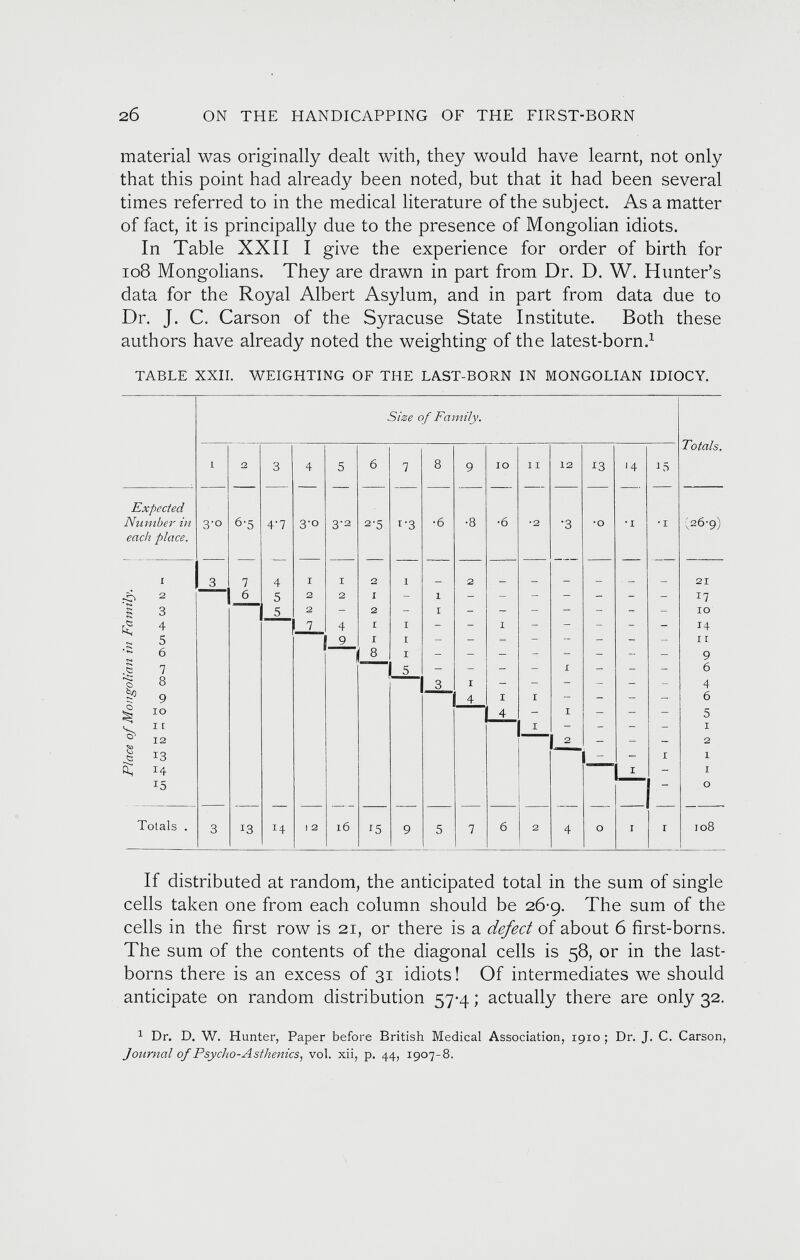 material was originally dealt with, they would have learnt, not only that this point had already been noted, but that it had been several times referred to in the medical literature of the subject. As a matter of fact, it is principally due to the presence of Mongolian idiots. In Table XXII I give the experience for order of birth for 108 Mongolians. They are drawn in part from Dr. D. W. Hunter’s data for the Royal Albert Asylum, and in part from data due to Dr. J. C. Carson of the Syracuse State Institute. Both these authors have already noted the weighting of the latest-born. 1 TABLE XXII. WEIGHTING OF THE LAST-BORN IN MONGOLIAN IDIOCY. If distributed at random, the anticipated total in the sum of single cells taken one from each column should be 26-9. The sum of the cells in the first row is 21, or there is a defect of about 6 first-borns. The sum of the contents of the diagonal cells is 58, or in the last- borns there is an excess of 31 idiots ! Of intermediates we should anticipate on random distribution 57-4 ; actually there are only 32. 1 Dr. D. W. Hunter, Paper before British Medical Association, 1910 ; Dr. J. C. Carson, Journal of Psycho-Asthénies, vol. xii, p. 44, 1907-8.