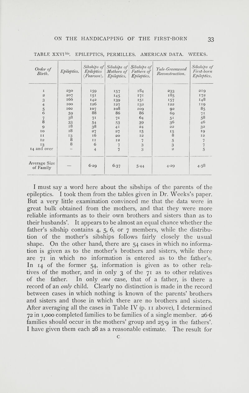 TABLE XXVI his . EPILEPTICS, PERMILLES. AMERICAN DATA. WEEKS. Order of Birth. Epileptics. Sibships of Epileptics (Pearson'). Sibships of Mothers of Epileptics. Sibships of Fathers of Epileptics. Yule- Greenivood Recon stru dio n. Sibships of First-born Epileptics. I 230 159 157 184 233 219 2 207 151 145 171 185 172 3 166 142 139 151 157 148 4 IOO 126 127 132 122 119 5 102 IO 7 108 109 92 85 6 59 88 86 86 69 7i 7 38 7i 7i 64 51 58 8 33 54 53 39 3 6 46 9 18 38 4i 24 22 32 10 18 27 27 15 15 19 IX 13 I 6 20 12 8 12 12 8 11 12 7 5 7 13 8 6 7 3 3 7 14 and over 4 7 3 2 5 Average Size of Family — 6-sg 6-37 5-44 4.29 4-58 I must say a word here about the sibships of the parents of the epileptics. I took them from the tables given in Dr. Weeks’s paper. But a very little examination convinced me that the data were in great bulk obtained from the mothers, and that they were more reliable informants as to their own brothers and sisters than as to their husbands’. It appears to be almost an equal chance whether the father’s sibship contains 4, 5, 6, or 7 members, while the distribu tion of the mother’s sibships follows fairly closely the usual shape. On the other hand, there are 54 cases in which no informa tion is given as to the mother’s brothers and sisters, while there are 71 in which no information is entered as to the father’s. In 14 of the former 54, information is given as to other rela tives of the mother, and in only 3 of the 71 as to other relatives of the father. In only one case, that of a father, is there a record of an only child. Clearly no distinction is made in the record between cases in which nothing is known of the parents’ brothers and sisters and those in which there are no brothers and sisters. After averaging all the cases in Table IV (p. n above), I determined 72 in 1,000 completed families to be families of a single member. 26-6 families should occur in the mothers’ group and 25-9 in the fathers’. I have given them each 28 as a reasonable estimate. The result for