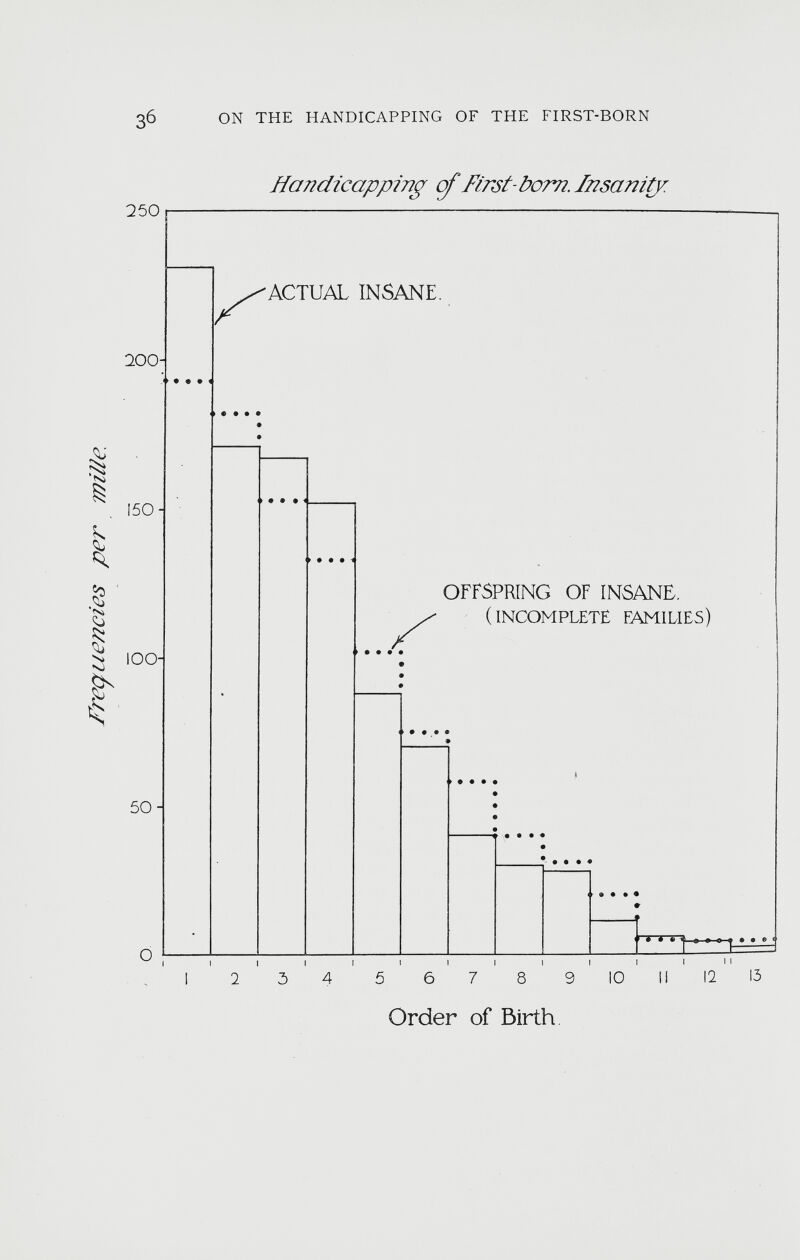 Handicapping of First -bom. Insanity: Order of Birth