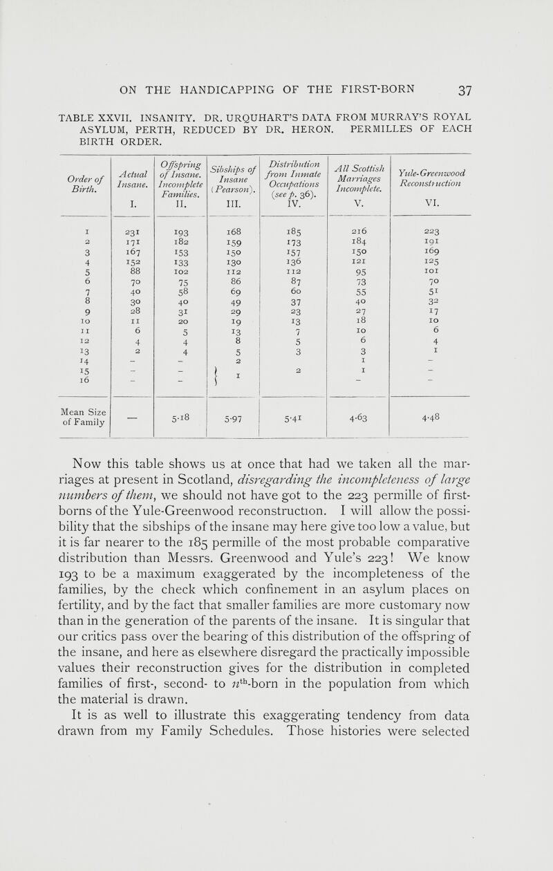 TABLE XXVII. INSANITY. DR. URQUHART’S DATA FROM MURRAY’S ROYAL ASYLUM, PERTH, REDUCED BY DR. HERON. PERMILLES OF EACH BIRTH ORDER. Order of Birth. Actual Insane. I. Offspring of Insane. Incomplete Families. II. Sibships of Insane (Pearson). III. Distribution from Inmate Occupations (see p. 36). IV. All Scottish Marriages Incomplete. V. Yule- Greenwood Reconstruction VI. i 231 I 93 168 185 216 223 2 171 182 159 173 184 191 3 167 153 150 J 57 150 169 4 15 2 133 130 136 121 125 5 88 102 112 112 95 101 6 70 75 86 87 73 7° 7 40 58 69 60 55 51 8 30 40 49 37 40 32 9 28 31 29 23 27 17 10 11 20 !9 1 3 18 10 I I 6 5 13 7 IO 6 12 4 4 8 5 6 4 13 2 4 5 3 3 I 14 - - 2 I — 15 - — 1 2 I - l6 - - 1 1 — — Mean Size of Family — 5-i8 5-97 5-41 4- 6 3 4.48 Now this table shows us at once that had we taken all the mar riages at present in Scotland, disregarding the incompleteness of large numbers of them, we should not have got to the 223 permille of first borns of the Yule-Greenwood reconstruction. I will allow the possi bility that the sibships of the insane may here give too low avalué, but it is far nearer to the 185 permille of the most probable comparative distribution than Messrs. Greenwood and Yule’s 223! We know 193 to be a maximum exaggerated by the incompleteness of the families, by the check which confinement in an asylum places on fertility, and by the fact that smaller families are more customary now than in the generation of the parents of the insane. It is singular that our critics pass over the bearing of this distribution of the offspring of the insane, and here as elsewhere disregard the practically impossible values their reconstruction gives for the distribution in completed families of first-, second- to ?¿ th -born in the population from which the material is drawn. It is as well to illustrate this exaggerating tendency from data drawn from my Family Schedules. Those histories were selected