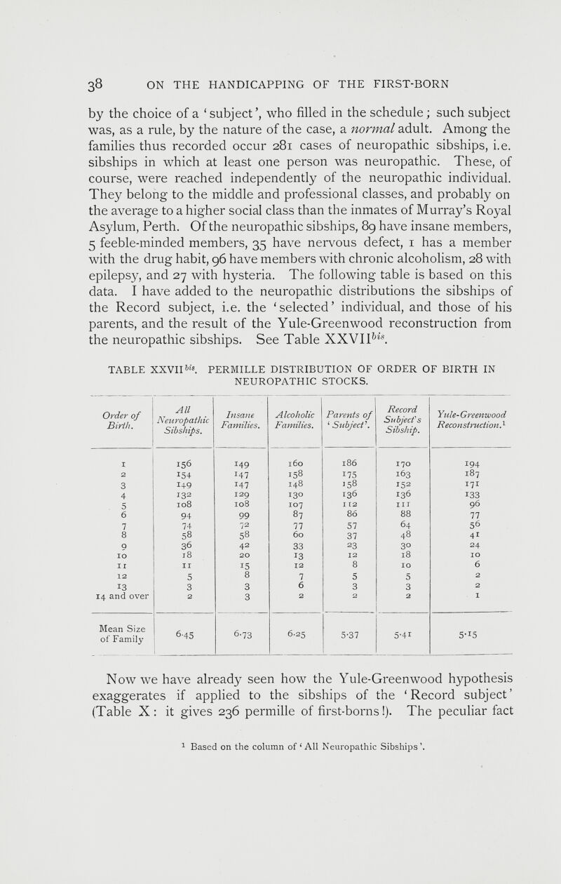 by the choice of a * subject’, who filled in the schedule; such subject was, as a rule, by the nature of the case, a normal adult. Among the families thus recorded occur 281 cases of neuropathic sibships, i.e. sibships in which at least one person was neuropathic. These, of course, were reached independently of the neuropathic individual. They belong to the middle and professional classes, and probably on the average to a higher social class than the inmates of Murray’s Royal Asylum, Perth. Of the neuropathic sibships, 89 have insane members, 5 feeble-minded members, 35 have nervous defect, 1 has a member with the drug habit, 96 have members with chronic alcoholism, 28 with epilepsy, and 27 with hysteria. The following table is based on this data. I have added to the neuropathic distributions the sibships of the Record subject, i.e. the ‘selected’ individual, and those of his parents, and the result of the Yule-Greenwood reconstruction from the neuropathic sibships. See Table XXVI I &4S . TABLE XXVII 6l ' s . PERMILLE DISTRIBUTION OF ORDER OF BIRTH IN NEUROPATHIC STOCKS. Order of Birth. All Neuropathic Sibships. Insane Families. Alcoholic Families. Parents of ‘ Subject ’. Record Subject's Sibship. Yule-Greenwood ReconstmdionS 1 156 149 160 186 170 194 2 154 I 47 id 8 175 163 187 3 i+9 147 148 15S 152 171 4 132 129 130 136 136 133 5 108 108 107 I I2 in 96 6 94 99 87 86 88 77 7 74 72 77 57 64 5 6 8 58 58 60 37 48 41 9 36 42 33 23 30 24 10 18 20 13 12 18 10 11 11 15 12 8 10 6 12 5 8 7 5 5 2 13 3 3 6 3 3 2 14 and over 2 3 2 2 2 1 Mean Size of Family 6-45 6-73 6.25 5-37 5-41 5 -I 5 Now we have already seen how the Yule-Greenwood hypothesis exaggerates if applied to the sibships of the ‘Record subject’ (Table X: it gives 236 permille of first-borns!). The peculiar fact 1 1 Based on the column of ‘ All Neuropathic Sibships