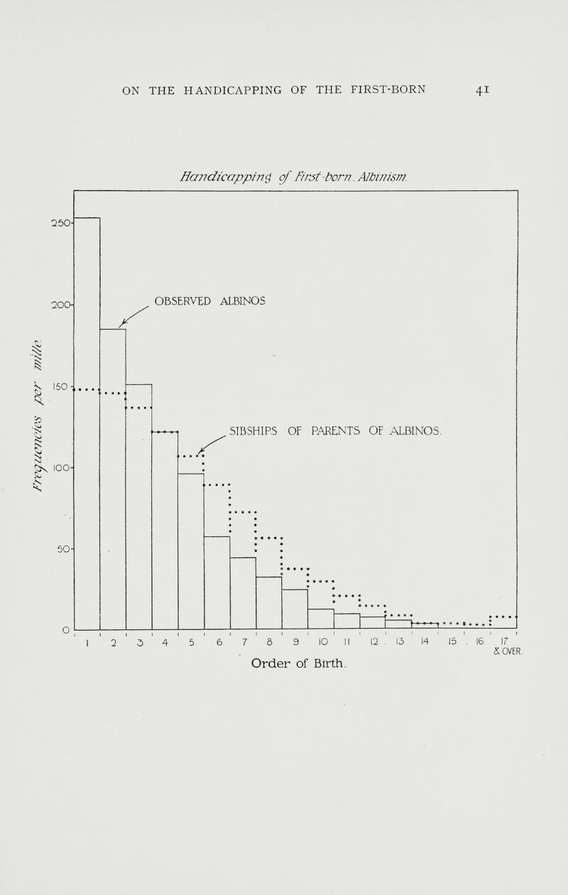 Frequencies per mi//e. Handicapping of First-born. Albinism. 12 . 13 14 15 . 16 1 7 & OVER. 1 2 3 4 6 7 8 9 IO I! Order of Birth.