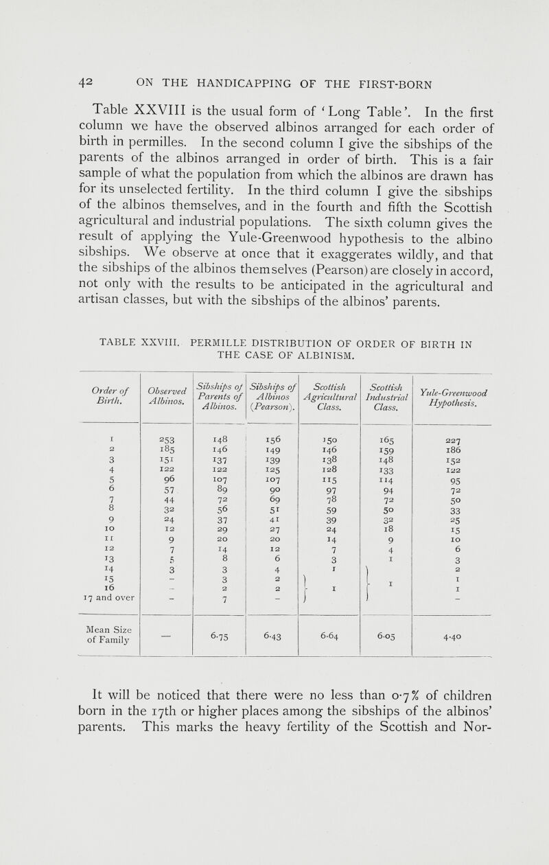 Table XXVIII is the usual form of ‘ Long Table’. In the first column we have the observed albinos arranged for each order of birth in permilles. In the second column I give the sibships of the parents of the albinos arranged in order of birth. This is a fair sample of what the population from which the albinos are drawn has for its unselected fertility. In the third column I give the sibships of the albinos themselves, and in the fourth and fifth the Scottish agricultural and industrial populations. The sixth column gives the result of applying the Yule-Greenwood hypothesis to the albino sibships. We observe at once that it exaggerates wildly, and that the sibships of the albinos themselves (Pearson) are closely in accord, not only with the results to be anticipated in the agricultural and artisan classes, but with the sibships of the albinos’ parents. TABLE XXVIII. PERMILLE DISTRIBUTION OF ORDER OF BIRTH IN THE CASE OF ALBINISM. Order of Birth. Observed Albinos. Sibships oj Parents of A Ibinos. Sibships of A Ibinos {Pearson'). Scottish Agricultural Class. Scottish Industrial Class. Yule-Greenwood Hypothesis. I 2 53 148 156 3 5o 165 227 2 185 146 149 146 159 186 3 151 137 139 138 148 *52 4 122 122 125 128 133 122 5 96 107 107 115 114 95 6 57 89 90 97 94 72 7 44 72 69 78 72 50 8 3 2 56 5i 59 5o 33 9 24 37 41 39 32 25 IO 12 29 27 24 18 15 I I 9 20 20 14 9 10 12 7 14 12 7 4 6 13 5 8 6 3 I 3 14 3 3 4 I 2 15 - 3 2 ) , 1 I 16 — 2 2 1 1 17 and over — 7 — 1 . ~ Mean Size of Family — 6-75 6-43 6-64 605 4.40 It will be noticed that there were no less than 0-7% of children born in the 17th or higher places among the sibships of the albinos’ parents. This marks the heavy fertility of the Scottish and Nor