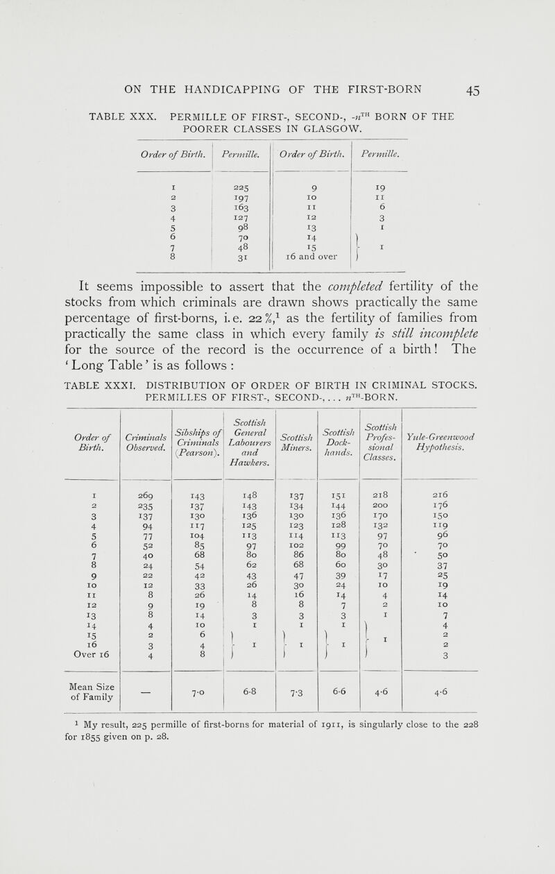 TABLE XXX. PERMILLE OF FIRST-, SECOND-, -n TH BORN OF THE POORER CLASSES IN GLASGOW. Order of Birth. Permille, Order of Birth. \ Permille. I 225 9 19 2 T 97 IO II 3 163 11 6 4 127 12 3 5 98 13 I 6 70 14 ) 7 48 15 8 3 1 16 and over ) It seems impossible to assert that the completed fertility of the stocks from which criminals are drawn shows practically the same percentage of first-borns, i. e. 22 Z , 1 as the fertility of families from practically the same class in which every family is still incomplete for the source of the record is the occurrence of a birth ! The ‘ Long Table ’ is as follows : TABLE XXXI. DISTRIBUTION OF ORDER OF BIRTH IN CRIMINAL STOCKS. PERMILLES OF FIRST-, SECOND-, . . . UNBORN. Order of Birth. Criminals Observed. Sibships of Criminals {Pearson). Scottish General Labourers and Hawkers. Scottish Miners. Scottish Dock- hands. Scottish Profes sional Classes. Yule-Gi'eenwood Hypothesis. I 269 143 148 137 151 218 216 2 235 137 143 I 34 144 200 176 3 137 130 136 130 136 I70 150 4 94 117 125 123 128 132 119 5 77 104 113 Ir 4 113 97 96 6 52 85 97 102 99 70 70 7 40 68 BO 86 80 48 50 8 24 54 Ó2 68 60 3° 37 9 22 42 43 47 39 17 25 10 12 33 2Ó 30 24 IO 19 11 8 2Ó 14 l6 J 4 4 14 12 9 19 8 8 7 2 10 J 3 8 14 3 3 3 I 7 14 4 10 I 1 I Ì 4 15 2 6 ) ) ) - 1 2 16 3 4 1 1 1 2 Over 16 4 8 ) 1 ) 3 Mean Size of Family — 7-o 6-8 7’3 6-6 4-6 4-6 1 My result, 225 permille of first-borns for material of 19x1, is singularly close to the 228 for 1855 given on p. 28.