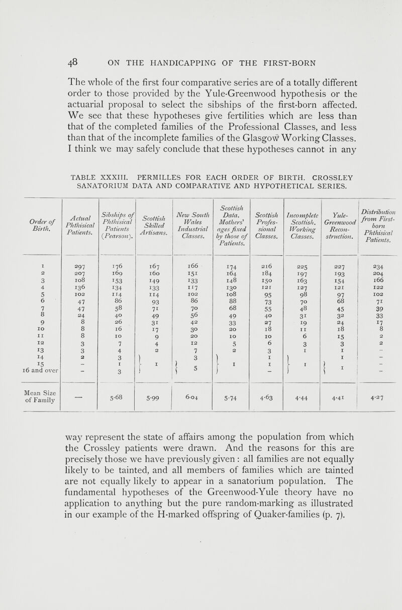 The whole of the first four comparative series are of a totally different order to those provided b} T the Yule-Greenwood hypothesis or the actuarial proposal to select the sibships of the first-born affected. We see that these hypotheses give fertilities which are less than that of the completed families of the Professional Classes, and less than that of the incomplete families of the Glasgow Working Classes. I think we may safely conclude that these hypotheses cannot in any TABLE XXXIII. PERMILLES FOR EACH ORDER OF BIRTH. CROSSLEY SANATORIUM DATA AND COMPARATIVE AND HYPOTHETICAL SERIES. Order of Birth. Actual Phthisical Patients. Sibships of Phthisical Patients {Pearson). Scottish Skilled Artisans. New South Wales Industrial Classes. Scottish Data. Mothers' ages fixed by those of Patients. Scottish Profes sional Classes. Incomplete Scottish. Working Classes. Yule- Greenwood Recon struction. Distribution from First born Phthisical Patients. 1 297 176 167 166 174 216 225 227 2 34 2 207 169 160 151 164 184 T 97 193 204 3 108 153 149 133 148 150 163 154 166 4 136 134 133 117 130 12 T 127 121 122 5 102 114 Ir 4 102 108 95 98 97 102 6 47 86 93 86 88 73 70 68 7i 7 47 58 7i 70 68 55 48 45 39 8 24 40 49 56 49 40 3i 3 2 33 9 8 2Ó 3i 42 33 27 19 24 17 10 8 16 17 3° 20 18 II 18 8 11 8 IO 9 20 10 10 6 15 2 12 3 7 4 12 5 6 3 3 2 13 3 4 2 7 2 3 1 1 - 14 2 3 ) 3 ) 1 ) 1 - 15 - 1 i ) 1 1 1 ) - 16 and over — 3 1 ' r 5 J — f i 1 — Mean Size of Family 5-68 5-99 604 5-74 4-63 4-44 4-41 4' 2 7 way represent the state of affairs among the population from which the Crossley patients were drawn. And the reasons for this are precisely those we have previously given : all families are not equally likely to be tainted, and all members of families which are tainted are not equally likely to appear in a sanatorium population. The fundamental hypotheses of the Greenwood-Yule theory have no application to anything but the pure random-marking as illustrated in our example of the H-marked offspring of Quaker-families (p. 7).