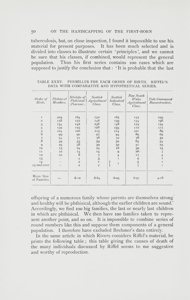 tuberculosis, but, on close inspection, I found it impossible to use his material for present purposes. It has been much selected and is divided into classes to illustrate certain 'principles’, and we cannot be sure that his classes, if combined, would represent the general population. Thus his first series contains ioo cases which are supposed to justify the conclusion that: ' It is probable that the last TABLE XXXV. PERMILLES FOR EACH ORDER OF BIRTH. RIFFEL’S DATA WITH COMPARATIVE AND HYPOTHETICAL SERIES. Ordei' of Birth. Phthisical Members. Sib ships of Phthisical (Pearson). Scottish Agricultural Class. Scottish Industrial Class. New South Wales Agricultural Class. Yule- Greenwood Reconstruction. I 203 164 150 165 M5 239 2 158 157 146 i59 1 34 198 3 134 142 138 148 123 154 4 139 125 128 133 112 117 5 IO4 106 ii5 114 101 89 6 99 90 97 94 89 69 7 54 7i 78 72 78 5o 8 49 53 59 50 64 34 9 25 38 39 32 5i 23 IO 15 24 24 18 39 13 11 IO 14 H 9 26 7 12 IO 8 7 4 17 4 *3 - 4 3 I 9 I - 2 I 1 x 5 I 15 and over 2 1 > 7 I Mean Size of Families — 6-10 6-64 6.05 6.91 4-18 offspring of a numerous family whose parents are themselves strong and healthy will be phthisical, although the earlier children are sound.’ Accordingly, we find ioo big families, the last or nearly last children in which are phthisical. We then have ioo families taken to repre sent another point, and so on. It is impossible to combine series of round numbers like this and suppose them components of a general population. I therefore have excluded Brehmer’s data entirety. In the same article in which Rivers considers Riffel’s material, he prints the following table ; this table giving the causes of death of the many individuals discussed by Riffel seems to me suggestive and worthy of reproduction.