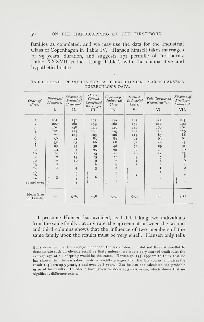 families as completed, and we may use the data for the Industrial Class of Copenhagen in Table IV. Hansen himself takes marriages of 25 years’ duration, and suggests 171 permille of first-borns. Table XXXVII is the 'Long Table’, with the comparative and hypothetical data: TABLE XXXVII. PERMILLES FOR EACH BIRTH ORDER. SOREN HANSEN’S TUBERCULOSIS DATA. Order of Birth. Phthisical Members. Sibships of Phthisical (. Pearson ). Danish Census. Completed Marriages, Copenhagen Industrial Class. Scottish Industrial Class. Yule- Green wood Reconstruction. Sibships of Firstborn Phthisical. I. II. III. IV. V. VI. VII. 1 281 171 *73 179 165 253 243 2 202 162 159 162 159 202 199 3 i6r 148 143 145 148 i 60 161 4 121 127 124 125 !33 120 119 5 77 103 106 114 87 88 6 56 84 85 87 94 63 61 7 32 63 66 68 72 42 43 8 23 47 5° 48 50 29 3 1 9 13 3 1 35 32 32 17 19 10 14 22 23 21 18 11 13 11 7 14 i5 n 9 7 8 12 7 10 9 7 4 4 6 13 2 6 6 4 1 2 4 14 1 4 3 2 \ i 2 15 2 i i i 16 f- 3 2 H 6 i r I | i Ì 1 17 18 and over I I i 1 1 1 Mean Size of Family — 5-85 5-78 5'59 . 6-05 3'95 4-12 I presume Hansen has avoided, as I did, taking two individuals from the same family ; at any rate, the agreement between the second and third columns shows that the influence of two members of the same family upon the results must be very small. Hansen only tells if first-born were on the average older than the second-born. I did not think it needful to demonstrate such an obvious result as that; unless there was a very marked death-rate, the average age of all offspring would be the same. Hansen (p. 135) appears to think that he has shown that the early-born male is slightly younger than the later-borns, and gives the result 1-4-born 39.5 years, 4 and over 29-8 years. But he has not calculated the probable error of his results. He should have given 1-4-born 29.5 + -25 years, which shows that no significant difference exists.