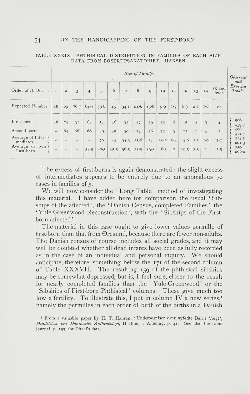 TABLE XXXIX. PHTHISICAL DISTRIBUTION IN FAMILIES OF EACH SIZE. DATA FROM BOSERUPSANATORIET. HANSEN. Size of Family. Observed and Expected Totals. Order of Birth . I 2 3 4 5 6 7 8 9 10 x 1 12 13 I 4 15 and over Expected Number 48 69 76-7 64-7 53'6 45 34-i 24-6 15.8 9-9 6-7 6-3 2-1 i-8 i-4 — First-born 48 74 9 1 84 54 46 33 27 19 IO 6 5 2 3 4 \ 5o6 Second-born 64 66 66 49 45 3° 24 26 II 9 12 I ' 4 I ( 459-7 ) 408 ( 4”’7 \ 2I 4 -1 ( 201.3 Average of Inter- ) mediates \ - - - - 70 44 34-3 25.8 14 T 0*2 6-4 4-6 2-1 i-6 1.1 Average of two ) Last-born \ - - - 54-5 47-5 45 - 5 3 6> 5 21.5 13-5 8-5 7 10.5 2-5 I i-5 \ 250 ( 266-0 The excess of first-borns is again demonstrated; the slight excess of intermediates appears to be entirely due to an anomalous 70 cases in families of 5. We will now consider the ‘ Long Table ’ method of investigating this material. I have added here for comparison the usual ‘ Sib- ships of the affected’, the ‘Danish Census, completed Families’, the ‘Yule-Greenwood Reconstruction’, with the ‘ Sibships of the First born affected ’. The material in this case ought to give lower values permille of first-born than that from Oresund, because there are fewer non-adults. The Danish census of course includes all social grades, and it may well be doubted whether all dead infants have been as fully recorded as in the case of an individual and personal inquiry. We should anticipate, therefore, something below the 171 of the second column of Table XXXVII. The resulting 159 of the phthisical sibships may be somewhat depressed, but is’, I feel sure, closer to the result for nearly completed families than the ‘Yule-Greenwood’ or the ‘ Sibships of First-born Phthisical ’ columns. These give much too low a fertility. To illustrate this, I put in column IV a new series, 1 namely the permilles in each order of birth of the births in a Danish 1 From a valuable paper by H. T. Hansen, ‘ Undersegelser over nyfedte Borns Vsegt’, Meddelelser om Danmarks Anthropologic II Bind, i Afdeling, p. 41. See also the same journal, p. 157, for Ditzel’s data.