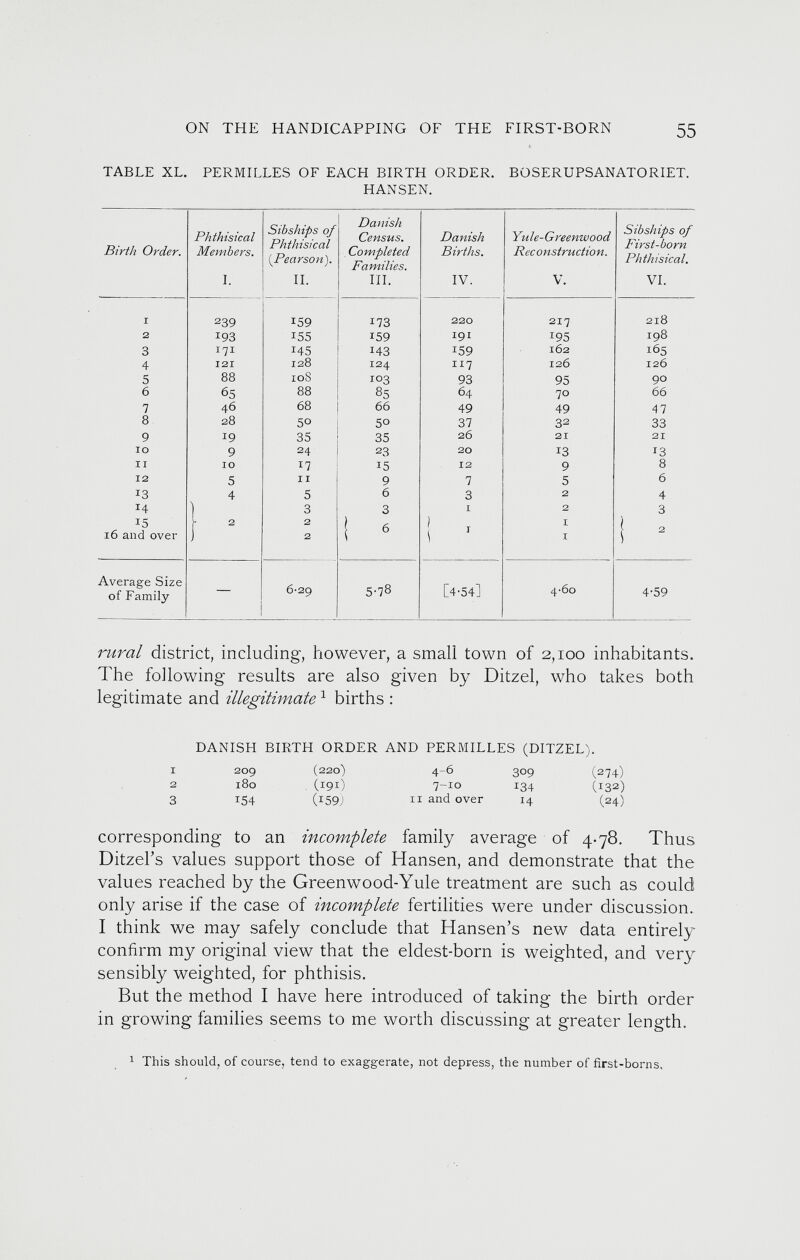 TABLE XL. PERMILLES OF EACH BIRTH ORDER. BOSERUPSANATORIET. HANSEN. Birth Order. Phthisical Members. I. Sib ships of Phthisical (Pearson). II. Danish Census. Completed Families. III. Danish Births. IV. Yule-Greenwood R ec 0 nstru ctio n. V. Sib ships of First-born Phthisical. VI. I 2 39 159 W 3 220 2x7 218 2 193 155 159 191 195 198 3 171 145 143 1 59 162 165 4 121 128 124 117 126 126 5 88 10S 103 93 95 90 6 65 88 85 64 70 66 7 46 68 66 49 49 47 8 28 50 5° 37 32 33 9 19 35 35 26 21 21 10 9 24 23 20 13 13 II IO 17 15 12 9 8 12 5 II 9 7 5 6 13 4 5 6 3 2 4 14 3 3 I 2 , 3 15 16 and over 1 2 2 2 ! 6 i ' I I ! 2 Average Size of Family — 6-29 5-78 [4-54] 4-60 4-59 rural district, including, however, a small town of 2,100 inhabitants. The following results are also given by Ditzel, who takes both legitimate and illegitimate 1 births : DANISH BIRTH ORDER AND PERMILLES (DITZEL). I 209 (220) 4-6 309 (274) 2 180 (191) 7-10 134 (132) 3 154 (i59) il and over H (24) corresponding to an incomplete family average of 4-78. Thus Ditzel’s values support those of Hansen, and demonstrate that the values reached by the Greenwood-Yule treatment are such as could only arise if the case of incomplete fertilities were under discussion. I think we may safely conclude that Hansen’s new data entirely confirm my original view that the eldest-born is weighted, and very sensibly weighted, for phthisis. But the method I have here introduced of taking the birth order in growing families seems to me worth discussing at greater length. 1 This should, of course, tend to exaggerate, not depress, the number of first-borns.