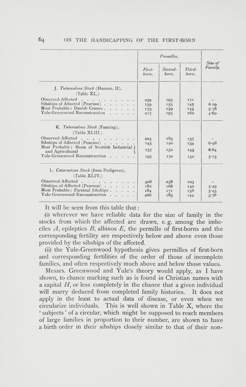 Permilles. Size of First- Second- Third- Family. born. born. bom. J. Tuberculous Stock (Hansen, II). (Table XL.) Observed Affected 2 39 193 171 — Sibships of Affected (Pearson) 159 155 *45 6-29 Most Probable : Danish Census W3 *59 *43 5G8 Yule-Greenwood Reconstruction ..... 217 *95 162 4-60 K. Tuberculous Stock (Fanning). (Table XLIII.) Observed Affected 205 183 *37 __ Sibships of Affected (Pearson) Most Probable : Mean of Scottish Industrial ) r 43 140 *34 6-98 and Agricultural ( 157 152 *43 6-64 Yule-Greenwood Reconstruction I 95 170 152 5'*3 L, Catciractous Stock (from Pedigrees). (Table XLIV.) Observed Affected 308 238 103 — Sibships of Affected (Pearson) 182 168 140 5'49 Most Probable : Parental Sibships 184 171 *58 5‘43 Yule-Greenwood Reconstruction 266 185 144 3-76 It will be seen from this table that: (i) wherever we have reliable data for the size of family in the stocks from which the affected are drawn, e. g. among the imbe ciles A, epileptics B, albinos E, the permille of first-borns and the corresponding fertility are respectively below and above even those provided by the sibships of the affected. (ii) the Yule-Greenwood hypothesis gives permilles of first-born and corresponding fertilities of the order of those of incomplete families, and often respectively much above and below those values. Messrs. Greenwood and Yule’s theory would apply, as I have shown, to chance marking such as is found in Christian names with a capital H, or less completely in the chance that a given individual will marry deduced from completed family histories. It does not apply in the least to actual data of disease, or even when we circularize individuals. This is well shown in Table X, where the ‘ subjects ’ of a circular, which might be supposed to reach members of large families in proportion to their number, are shown to have a birth order in their sibships closely similar to that of their non-