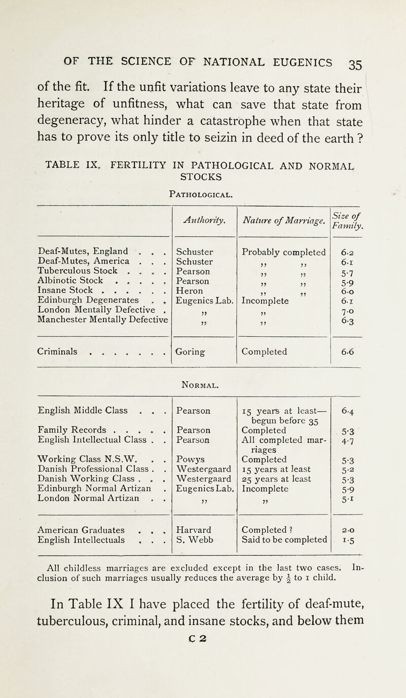 OF THE SCIENCE OF NATIONAL EUGENICS 35 of the fit. If the uцfit variations leave to any state their heritage of unfitness, what can save that state from degeneracy, what hinder a catastrophe when that state has to prove its only title to seizin in deed of the earth ? TABLE IX. FERTILITY IN PATHOLOGICAL AND NORMAL STOCKS Pathological, Normal. All childless marriages are excluded except in the last two cases. In¬ clusion of such marriages usually reduces the average by J to i child. In Table IX I have placed the fertility of deaf-mute, tuberculous, criminal, and insane stocks, and below them С 2