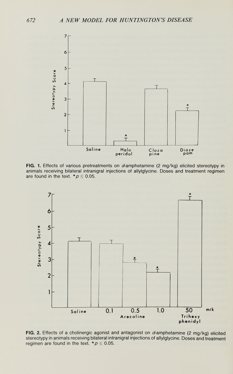 672 A NEW MODEL FOR HUNTINGTON'S DISEASE Ф О >4 a >4 0 Ф b> Ф W) •k JL Saline Halo per i dol С lo za pine Diaze pam FIG. 1. Effects of various pretreatments on ctamphetamine (2 mg/kg) elicited stereotypy in animals receiving bilateral intranigral Injections of allylglycine. Doses and treatment regimen are found in the text. *p < 0.05. * T 1 - Saline 0.1 0.5 Arecol ine 1.0 50 Tri hexy phen idy I m/k FIG. 2. Effects of a cholinergic agonist and antagonist on o^-amphetamine (2 mg/kg) elicited stereotypy in animals receiving bilateral intranigral injections of allylglycine. Doses and treatment regimen are found in the text. < 0.05.