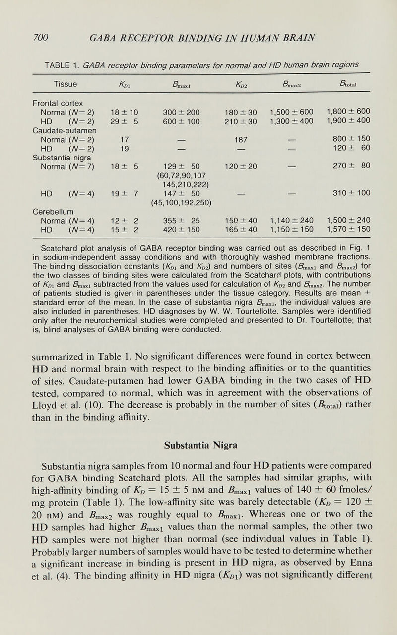 700 GABA RECEPTOR BINDING IN HUMAN BRAIN TABLE 1. GABA receptor binding parameters for norma! and HD human brain regions Scatchard plot analysis of GABA receptor binding was carried out as described in Fig. 1 in sodium-independent assay conditions and with thoroughly washed membrane fractions. The binding dissociation constants (/Coi and Ког) and numbers of sites (Дпах1 and Дпахг) for the two classes of binding sites were calculated from the Scatchard plots, with contributions of /Cm and Дпах1 subtracted from the values used for calculation of Kdi and The number of patients studied is given in parentheses under the tissue category. Results are mean ± standard error of the mean. In the case of substantia nigra ßlnaxi, the individual values are also included in parentheses. HD diagnoses by W. W. Tourtellotte. Samples were identified only after the neurochemical studies were completed and presented to Dr. Tourtellotte; that is, blind analyses of GABA binding were conducted. summarized in Table 1. No significant differences were found in cortex between HD and normal brain with respect to the binding affinities or to the quantities of sites. Caudate-putamen had lower GABA binding in the two cases of HD tested, compared to normal, which was in agreement with the observations of Lloyd et al. (10). The decrease is probably in the number of sites (До1а1) rather than in the binding affinity. Substantia Nigra Substantia nigra samples from 10 normal and four HD patients were compared for GABA binding Scatchard plots. All the samples had similar graphs, with high-affinity binding of Äb = 15 ± 5 пм and Дпахх values of 140 ± 60 fmoles/ mg protein (Table 1). The low-affinity site was barely detectable (АГд = 120 ± 20 пм) and j5max2 was roughly equal to ^maxi- Whereas one or two of the HD samples had higher Дпах1 values than the normal samples, the other two HD samples were not higher than normal (see individual values in Table 1). Probably larger numbers of samples would have to be tested to determine whether a significant increase in binding is present in HD nigra, as observed by Enna et al. (4). The binding affinity in HD nigra (Abi) was not significantly different