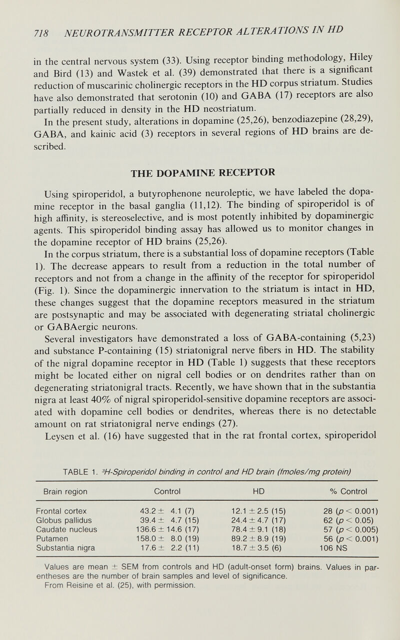 718 NEUROTRANSMITTER RECEPTOR ALTERATIONS IN HD in the central nervous system (33). Using receptor binding methodology, Hiley and Bird (13) and Wastek et al. (39) demonstrated that there is a significant reduction of muscarinic cholinergic receptors in the HD corpus striatum. Studies have also demonstrated that serotonin (10) and G AB A (17) receptors are also partially reduced in density in the HD neostriatum. In the present study, alterations in dopamine (25,26), benzodiazepine (28,29), GABA, and kainic acid (3) receptors in several regions of HD brains are de¬ scribed. THE DOPAMINE RECEPTOR Using spiroperidol, a butyrophenone neuroleptic, we have labeled the dopa¬ mine receptor in the basal ganglia (11,12). The binding of spiroperidol is of high affinity, is stereoselective, and is most potently inhibited by dopaminergic agents. This spiroperidol binding assay has allowed us to monitor changes in the dopamine receptor of HD brains (25,26). In the corpus striatum, there is a substantial loss of dopamine receptors (Table 1). The decrease appears to result from a reduction in the total number of receptors and not from a change in the affinity of the receptor for spiroperidol (Fig. 1). Since the dopaminergic innervation to the striatum is intact in HD, these changes suggest that the dopamine receptors measured in the striatum are postsynaptic and may be associated with degenerating striatal cholinergic or GABAergic neurons. Several investigators have demonstrated a loss of GABA-containing (5,23) and substance P-containing (15) striatonigral nerve fibers in HD. The stability of the nigral dopamine receptor in HD (Table 1) suggests that these receptors might be located either on nigral cell bodies or on dendrites rather than on degenerating striatonigral tracts. Recently, we have shown that in the substantia nigra at least 40% of nigral spiroperidol-sensitive dopamine receptors are associ¬ ated with dopamine cell bodies or dendrites, whereas there is no detectable amount on rat striatonigral nerve endings (27). Leysen et al. (16) have suggested that in the rat frontal cortex, spiroperidol TABLE 1. ^H-Spiroperido! binding in contro! and HD brain (fmoies/mg protein) Values are mean ± SEM from controls and HD (adult-onset form) brains. Values in par¬ entheses are the number of brain samples and level of significance. From Reisine et al. (25), with permission.