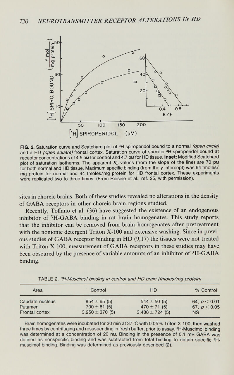 720 NEUROTRANSMITTER RECEPTOR ALTERATIONS IN HD ['н] SPIROPERIDOL (рМ) FIG. 2. Saturation curve and Scatchard plot of зн-spiroperidol bound to a nornnal (open circle) and a HD (open square) frontal cortex. Saturation curve of specific ^H-spiroperidol bound at receptor concentrations of 4.5 рм for control and 4.7 рм for HD tissue. Inset: Modified Scatchard plot of saturation isotherms. The apparent Kd values (from the slope of the line) are 70 рм for both normal and HD tissue. Maximum specific binding (from the y-intercept) was 64 fmoles/ mg protein for normal and 44 fmoles/mg protein for HD frontal cortex. These experiments were replicated two to three times. (From Reisine et al., réf. 25, with permission). sites in choreic brains. Both of these studies revealed no aherations in the density of GABA receptors in other choreic brain regions studied. Recently, Toffano et al. (36) have suggested the existence of an endogenous inhibitor of ^H-GABA binding in rat brain homogenates. This study reports that the inhibitor can be removed from brain homogenates after pretreatment with the nonionic detergent Triton X-100 and extensive washing. Since in previ¬ ous studies of GABA receptor binding in HD (9,17) the tissues were not treated with Triton X-100, measurement of GABA receptors in these studies may have been obscured by the presence of variable amounts of an inhibitor of 'H-GABA binding. TABLE 2. ^H-Muscimo! binding in control and HD brain (fmoles/mg protein) Brain homogenates were incubated for 30 min at 37°C with 0.05% Triton X-100, then washed three times by centrifuging and resuspending in fresh buffer, prior to assay. ®H-Muscimol binding was determined at a concentration of 20 пм. Binding in the presence of 0.1 тм GABA was defined as nonspecific binding and was subtracted from total binding to obtain specific ^Н- muscimol binding. Binding was determined as previously described (2).