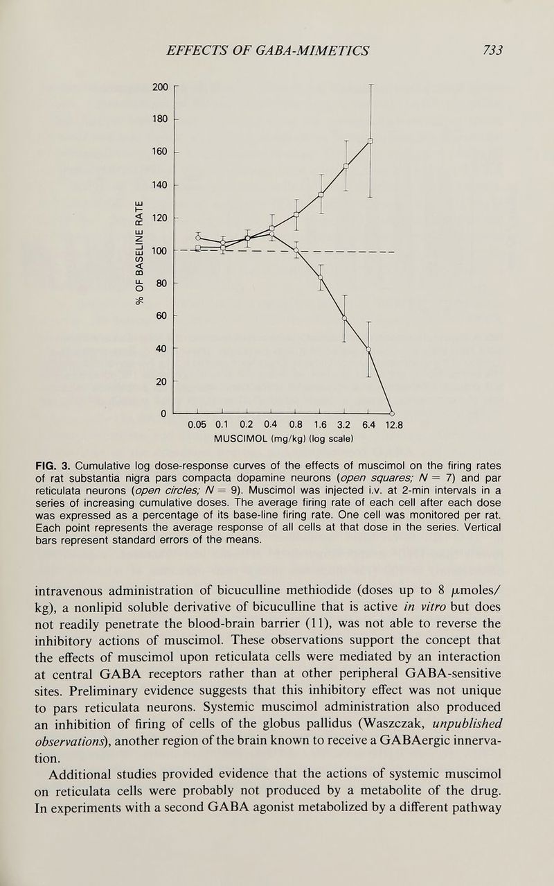 EFFECTS OF GABA-MIMETICS 733 MUSCIMOL (mg/kg) (log scale) FIG. 3. Cumulative log dose-response curves of the effects of muscimol on the firing rates of rat substantia nigra pars compacta dopamine neurons (open squares; N= 7) and par reticulata neurons (open circles; N = 9). Muscimol was injected i.v. at 2-min intervals in a series of increasing cumulative doses. The average firing rate of each cell after each dose was expressed as a percentage of its base-line firing rate. One cell was monitored per rat. Each point represents the average response of all cells at that dose in the series. Vertical bars represent standard errors of the means. intravenous administration of bicuculline methiodide (doses up to 8 ju-moles/ kg), a nonlipid soluble derivative of bicuculline that is active in vitro but does not readily penetrate the blood-brain barrier (11), was not able to reverse the inhibitory actions of muscimol. These observations support the concept that the eifects of muscimol upon reticulata cells were mediated by an interaction at central GABA receptors rather than at other peripheral GABA-sensitive sites. Preliminary evidence suggests that this inhibitory effect was not unique to pars reticulata neurons. Systemic muscimol administration also produced an inhibition of firing of cells of the globus pallidus (Waszczak, unpublished observations), another region of the brain known to receive a GAB Aergic innerva¬ tion. Additional studies provided evidence that the actions of systemic muscimol on reticulata cells were probably not produced by a metabolite of the drug. In experiments with a second GABA agonist metabolized by a different pathway