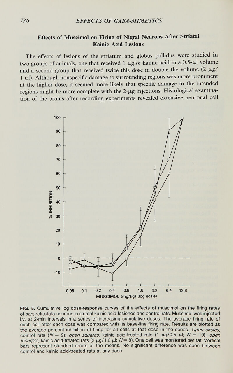 736 EFFECTS OF GABA-MIMETICS Effects of Muscimol on Firing of Nigral Neurons After Striatal Kainic Acid Lesions The effects of lesions of the striatum and globus pallidus were studied in two groups of animals, one that received 1 /xg of kainic acid in a 0.5-fxl volume and a second group that received twice this dose in double the volume (2 fxg/ 1 fjil). Although nonspecific damage to surrounding regions was more prominent at the higher dose, it seemed more likely that specific damage to the intended regions might be more complete with the 2-/xg injections. Histological examina¬ tion of the brains after recording experiments revealed extensive neuronal cell MUSCIMOL (mg/kg) (log scale) FIG. 5. Cumulative log dose-response curves of the effects of muscimol on the firing rates of pars reticulata neurons in striatal kainic acid-lesioned and control rats. Muscimol was injected i.V. at 2-min intervals in a series of increasing cumulative doses. The average firing rate of each cell after each dose was compared with its base-line firing rate. Results are plotted as the average percent inhibition of firing for all cells at that dose in the series. Open circles, control rats (N = 9); open squares, kainic acid-treated rats (1 /лд/О.б fxl; Л/= 10); open triangles, kainic acid-treated rats (2 /ыд/1.0 /г1; N= 8). One cell was monitored per rat. Vertical bars represent standard errors of the means. No significant difference was seen between control and kainic acid-treated rats at any dose.