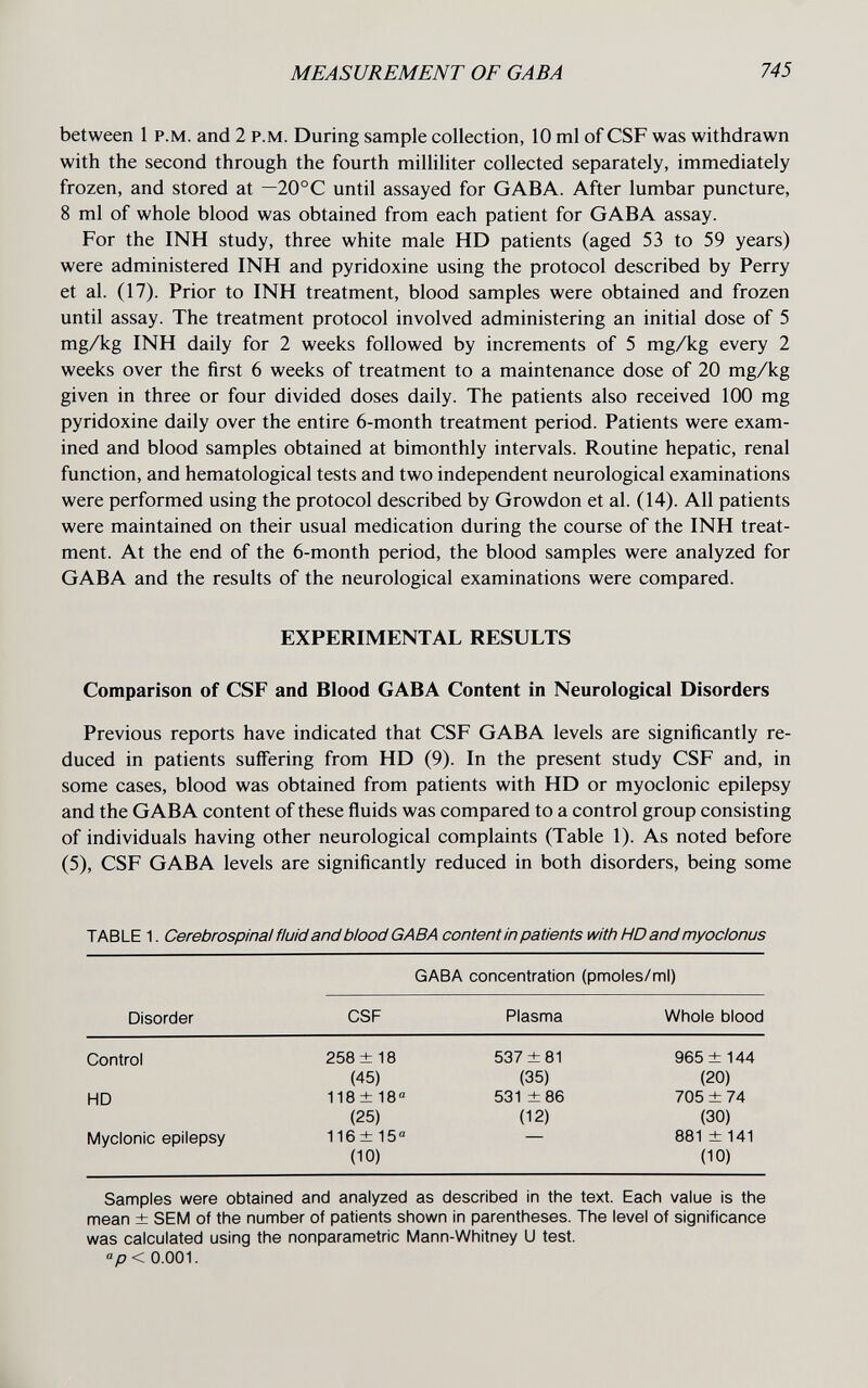 MEASUREMENT OF GABA 745 between 1 p.m. and 2 p.m. During sample collection, 10 ml of CSF was withdrawn with the second through the fourth milliliter collected separately, immediately frozen, and stored at —20°C until assayed for GABA. After lumbar puncture, 8 ml of whole blood was obtained from each patient for GABA assay. For the INH study, three white male HD patients (aged 53 to 59 years) were administered INH and pyridoxine using the protocol described by Perry et al. (17). Prior to INH treatment, blood samples were obtained and frozen until assay. The treatment protocol involved administering an initial dose of 5 mg/kg INH daily for 2 weeks followed by increments of 5 mg/kg every 2 weeks over the first 6 weeks of treatment to a maintenance dose of 20 mg/kg given in three or four divided doses daily. The patients also received 100 mg pyridoxine daily over the entire 6-month treatment period. Patients were exam¬ ined and blood samples obtained at bimonthly intervals. Routine hepatic, renal function, and hematological tests and two independent neurological examinations were performed using the protocol described by Growdon et al. (14). All patients were maintained on their usual medication during the course of the INH treat¬ ment. At the end of the 6-month period, the blood samples were analyzed for GABA and the results of the neurological examinations were compared. EXPERIMENTAL RESULTS Comparison of CSF and Blood GABA Content in Neurological Disorders Previous reports have indicated that CSF GABA levels are significantly re¬ duced in patients suffering from HD (9). In the present study CSF and, in some cases, blood was obtained from patients with HD or myoclonic epilepsy and the GABA content of these fluids was compared to a control group consisting of individuals having other neurological complaints (Table 1). As noted before (5), CSF GABA levels are significantly reduced in both disorders, being some TABLE 1. Cerebrospinal fluid and blood GABA content in patients with HD and myoclonus GABA concentration (pmoles/ml) Samples were obtained and analyzed as described in the text. Each value is the mean ± SEM of the number of patients shown in parentheses. The level of significance was calculated using the nonparametric Mann-Whitney U test. °p< 0.001.