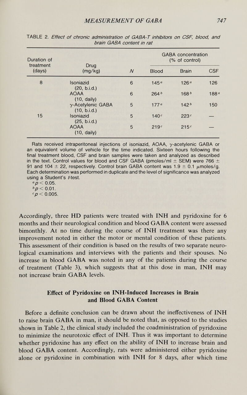 MEASUREMENT OF GABA 747 TABLE 2. Effect of chronic administration of GABA-T inhibitors on CSF, biood, and brain GABA content in rat Rats received intraperitoneal injections of isoniazid, AOAA, y-acetylenic GABA or an equivalent volurne of vehicle for the time indicated. Sixteen hours following the final treatment blood, CSF and brain samples were taken and analyzed as described in the text. Control values for blood and CSF GABA (pmoles/ml ± SEM) were 766 ± 91 and 104 ± 22, respectively. Control brain GABA content was 1.9 ± 0.1 ju,moles/g. Each determination was performed in duplicate and the level of significance was analyzed using a Student's /-test. p < 0.05. ''p< 0.01. < 0.005. Accordingly, three HD patients were treated with INH and pyridoxine for 6 months and their neurological condition and blood GABA content were assessed bimonthly. At no time during the course of INH treatment was there any improvement noted in either the motor or mental condition of these patients. This assessment of their condition is based on the results of two separate neuro¬ logical examinations and interviews with the patients and their spouses. No increase in blood GABA was noted in any of the patients during the course of treatment (Table 3), which suggests that at this dose in man, INH may not increase brain GABA levels. Effect of Pyridoxine on INH-Induced Increases in Brain and Blood GABA Content Before a definite conclusion can be drawn about the ineffectiveness of INH to raise brain GABA in man, it should be noted that, as opposed to the studies shown in Table 2, the clinical study included the coadministration of pyridoxine to minimize the neurotoxic eifect of INH. Thus it was important to determine whether pyridoxine has any effect on the ability of INH to increase brain and blood GABA content. Accordingly, rats were administered either pyridoxine alone or pyridoxine in combination with INH for 8 days, after which time