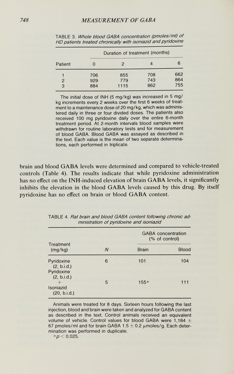 748 MEASUREMENT OF GABA TABLE 3. Whole blood GABA concentration (pmoles/ml) of HD patients treated chronically with isoniazid and pyridoxine Duration of treatment (months) The initial dose of INH (5 mg/kg) was increased in 5 mg/ kg increments every 2 weeks over the first 6 weeks of treat¬ ment to a maintenance dose of 20 mg/kg, which was adminis¬ tered daily in three or four divided doses. The patients also received 100 mg pyridoxine daily over the entire 6-month treatment period. At 2-month intervals blood samples were withdrawn for routine laboratory tests and for measurement of blood GABA. Blood GABA was assayed as described in the text. Each value is the mean of two separate determina¬ tions, each performed In triplicate. brain and blood GABA levels were determined and compared to vehicle-treated controls (Table 4). The results indicate that while pyridoxine administration has no effect on the INH-induced elevation of brain GABA levels, it significantly inhibits the elevation in the blood GABA levels caused by this drug. By itself pyridoxine has no effect on brain or blood GABA content. TABLE 4. Rat brain and blood GABA content following chronic ad¬ ministration of pyridoxine and isoniazid Animals were treated for 8 days. Sixteen hours following the last injection, blood and brain were taken and analyzed for GABA content as described in the text. Control animals received an equivalent volume of vehicle. Control values for blood GABA were 1,184 ± 67 pmoles/ml and for brain GABA 1.5 ± 0.2 ju,moles/g. Each deter¬ mination was performed In duplicate. /cx 0.025.