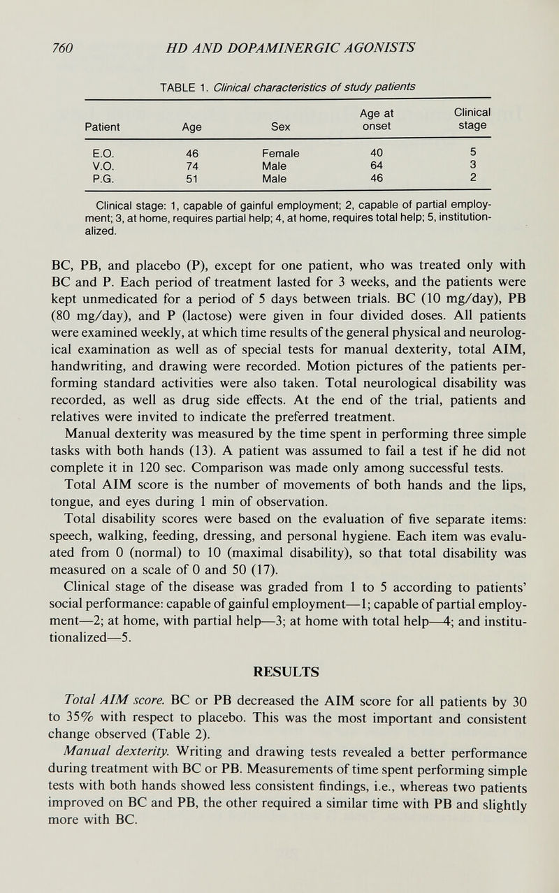 760 HD AND DOPAMINER GIC A GONISTS TABLE 1. Clinical characteristics of study patients Clinical stage: 1, capable of gainful employment; 2, capable of partial employ¬ ment; 3, at home, requires partial help; 4, at home, requires total help; 5, institution¬ alized. ВС, PB, and placebo (P), except for one patient, who was treated only with ВС and P. Each period of treatment lasted for 3 weeks, and the patients were kept unmedicated for a period of 5 days between trials. ВС (10 mg/day), PB (80 mg/day), and P (lactose) were given in four divided doses. All patients were examined weekly, at which time results of the general physical and neurolog¬ ical examination as well as of special tests for manual dexterity, total AIM, handwriting, and drawing were recorded. Motion pictures of the patients per¬ forming standard activities were also taken. Total neurological disability was recorded, as well as drug side eflFects. At the end of the trial, patients and relatives were invited to indicate the preferred treatment. Manual dexterity was measured by the time spent in performing three simple tasks with both hands (13). A patient was assumed to fail a test if he did not complete it in 120 sec. Comparison was made only among successful tests. Total AIM score is the number of movements of both hands and the lips, tongue, and eyes during 1 min of observation. Total disability scores were based on the evaluation of five separate items: speech, walking, feeding, dressing, and personal hygiene. Each item was evalu¬ ated from 0 (normal) to 10 (maximal disability), so that total disability was measured on a scale of 0 and 50 (17). Clinical stage of the disease was graded from 1 to 5 according to patients' social performance: capable of gainful employment—1; capable of partial employ¬ ment—2; at home, with partial help—3; at home with total help—4; and institu¬ tionalized—5. RESULTS Total AIM score. ВС or PB decreased the AIM score for all patients by 30 to 35% with respect to placebo. This was the most important and consistent change observed (Table 2). Manual dexterity. Writing and drawing tests revealed a better performance during treatment with ВС or PB. Measurements of time spent performing simple tests with both hands showed less consistent findings, i.e., whereas two patients improved on ВС and PB, the other required a similar time with PB and slightly more with ВС.