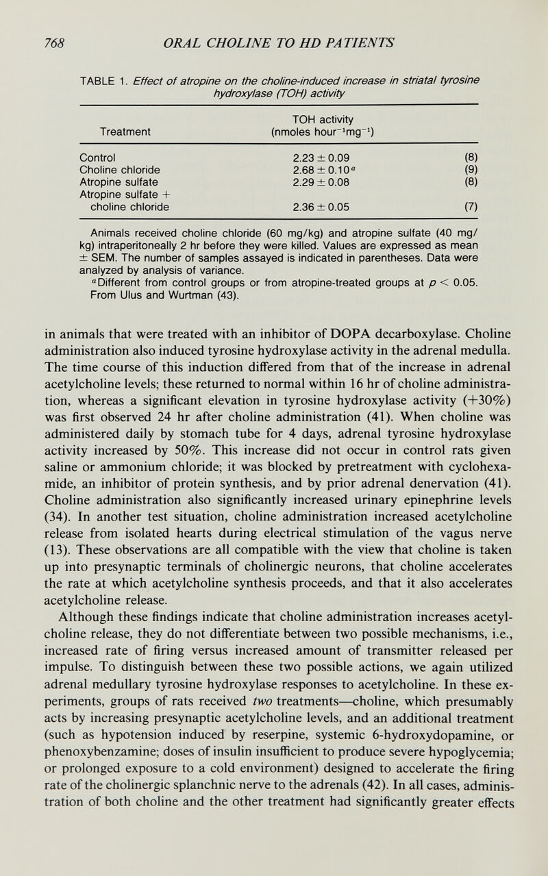 768 ORAL CHOLINE TO HD PATIENTS TABLE 1. Effect of atropine on the choHne-induced increase in striata! tyrosine hydroxylase (TOH) activity Animals received choline chloride (60 mg/kg) and atropine sulfate (40 mg/ kg) intraperitoneally 2 hr before they were killed. Values are expressed as mean ± SEM. The number of samples assayed is indicated in parentheses. Data were analyzed by analysis of variance. Different from control groups or from atropine-treated groups at p < 0.05. From Ulus and Wurtman (43). in animals that were treated with an inhibitor of DOPA decarboxylase. Choline administration also induced tyrosine hydroxylase activity in the adrenal medulla. The time course of this induction differed from that of the increase in adrenal acetylcholine levels; these returned to normal within 16 hr of choline administra¬ tion, whereas a significant elevation in tyrosine hydroxylase activity (+30%) was first observed 24 hr after choline administration (41). When choline was administered daily by stomach tube for 4 days, adrenal tyrosine hydroxylase activity increased by 50%. This increase did not occur in control rats given saline or ammonium chloride; it was blocked by pretreatment with cyclohexa- mide, an inhibitor of protein synthesis, and by prior adrenal denervation (41). Choline administration also significantly increased urinary epinephrine levels (34). In another test situation, choline administration increased acetylcholine release from isolated hearts during electrical stimulation of the vagus nerve (13). These observations are all compatible with the view that choline is taken up into presynaptic terminals of cholinergic neurons, that choline accelerates the rate at which acetylcholine synthesis proceeds, and that it also accelerates acetylcholine release. Although these findings indicate that choline administration increases acetyl¬ choline release, they do not differentiate between two possible mechanisms, i.e., increased rate of firing versus increased amount of transmitter released per impulse. To distinguish between these two possible actions, we again utilized adrenal medullary tyrosine hydroxylase responses to acetylcholine. In these ex¬ periments, groups of rats received two treatments—choline, which presumably acts by increasing presynaptic acetylcholine levels, and an additional treatment (such as hypotension induced by reserpine, systemic 6-hydroxydopamine, or phenoxybenzamine; doses of insulin insufficient to produce severe hypoglycemia; or prolonged exposure to a cold environment) designed to accelerate the firing rate of the cholinergic splanchnic nerve to the adrenals (42). In all cases, adminis¬ tration of both choline and the other treatment had significantly greater effects