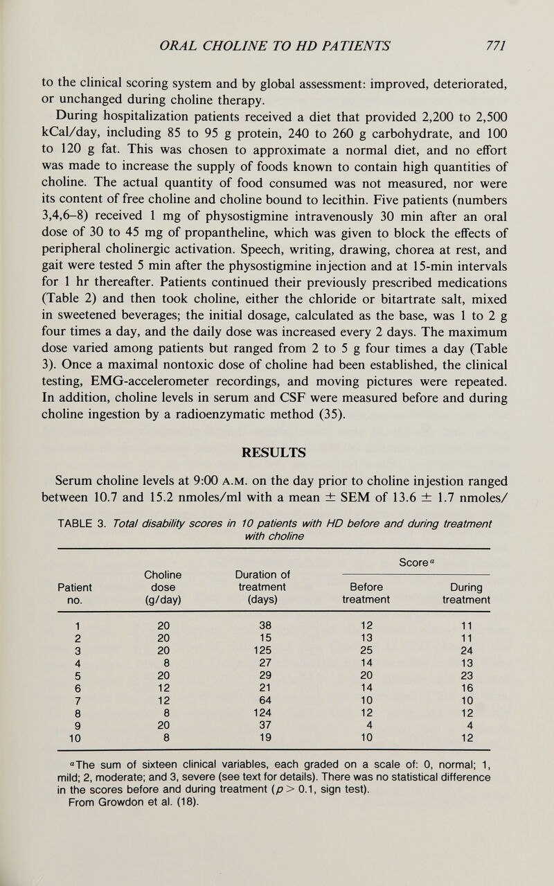 ORAL CHOLINE TO HD PATIENTS 771 to the clinical scoring system and by global assessment: improved, deteriorated, or unchanged during choline therapy. During hospitalization patients received a diet that provided 2,200 to 2,500 kCal/day, including 85 to 95 g protein, 240 to 260 g carbohydrate, and 100 to 120 g fat. This was chosen to approximate a normal diet, and no effort was made to increase the supply of foods known to contain high quantities of choline. The actual quantity of food consumed was not measured, nor were its content of free choline and choline bound to lecithin. Five patients (numbers 3,4,6-8) received 1 mg of physostigmine intravenously 30 min after an oral dose of 30 to 45 mg of propantheline, which was given to block the effects of peripheral cholinergic activation. Speech, writing, drawing, chorea at rest, and gait were tested 5 min after the physostigmine injection and at 15-min intervals for 1 hr thereafter. Patients continued their previously prescribed medications (Table 2) and then took choline, either the chloride or bitartrate salt, mixed in sweetened beverages; the initial dosage, calculated as the base, was 1 to 2 g four times a day, and the daily dose was increased every 2 days. The maximum dose varied among patients but ranged from 2 to 5 g four times a day (Table 3). Once a maximal nontoxic dose of choline had been established, the clinical testing, EMG-accelerometer recordings, and moving pictures were repeated. In addition, choline levels in serum and CSF were measured before and during chohne ingestion by a radioenzymatic method (35). RESULTS Serum choline levels at 9:00 a.m. on the day prior to choline injestion ranged between 10.7 and 15.2 nmoles/ml with a mean ± SEM of 13.6 ± 1.7 nmoles/ TABLE 3. Total disability scores in 10 patients with HD before and during treatment with choline Score  «The sum of sixteen clinical variables, each graded on a scale of: 0, normal; 1, mild; 2, moderate: and 3, severe (see text for details). There was no statistical difference in the scores before and during treatment (p> 0.1, sign test). From Growdon et al. (18).