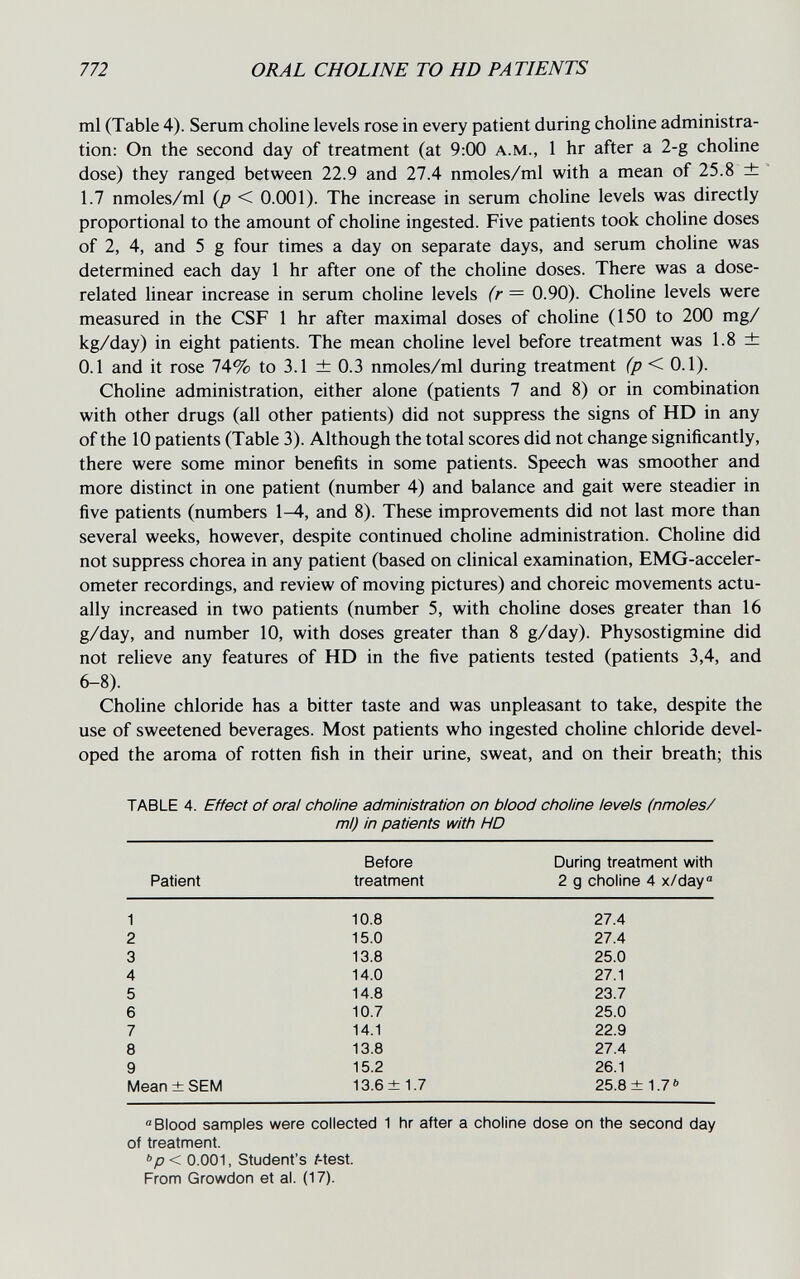 772 ORAL CHOLINE TO HD PATIENTS ml (Table 4). Serum choline levels rose in every patient during choline administra¬ tion: On the second day of treatment (at 9:00 a.m., 1 hr after a 2-g choline dose) they ranged between 22.9 and 27.4 nmoles/ml with a mean of 25.8 ± 1.7 nmoles/ml {p < 0.001). The increase in serum choline levels was directly proportional to the amount of choline ingested. Five patients took choline doses of 2, 4, and 5 g four times a day on separate days, and serum choline was determined each day 1 hr after one of the choline doses. There was a dose- related linear increase in serum choline levels (r = 0.90). Choline levels were measured in the CSF 1 hr after maximal doses of choline (150 to 200 mg/ kg/day) in eight patients. The mean choline level before treatment was 1.8 ± 0.1 and it rose 74% to 3.1 ± 0.3 nmoles/ml during treatment (p < 0.1). Choline administration, either alone (patients 7 and 8) or in combination with other drugs (all other patients) did not suppress the signs of HD in any of the 10 patients (Table 3). Although the total scores did not change significantly, there were some minor benefits in some patients. Speech was smoother and more distinct in one patient (number 4) and balance and gait were steadier in five patients (numbers 1-4, and 8). These improvements did not last more than several weeks, however, despite continued choline administration. Choline did not suppress chorea in any patient (based on clinical examination, EMG-acceler- ometer recordings, and review of moving pictures) and choreic movements actu¬ ally increased in two patients (number 5, with chohne doses greater than 16 g/day, and number 10, with doses greater than 8 g/day). Physostigmine did not relieve any features of HD in the five patients tested (patients 3,4, and 6-8). Choline chloride has a bitter taste and was unpleasant to take, despite the use of sweetened beverages. Most patients who ingested choline chloride devel¬ oped the aroma of rotten fish in their urine, sweat, and on their breath; this TABLE 4. Effect of oral choline administration on biood choline levels (nmoies/ ml) in patients with HD Blood samples were collected 1 hr after a choline dose on the second day of treatment. 0.001, Student's i-test. From Growdon et al. (17).