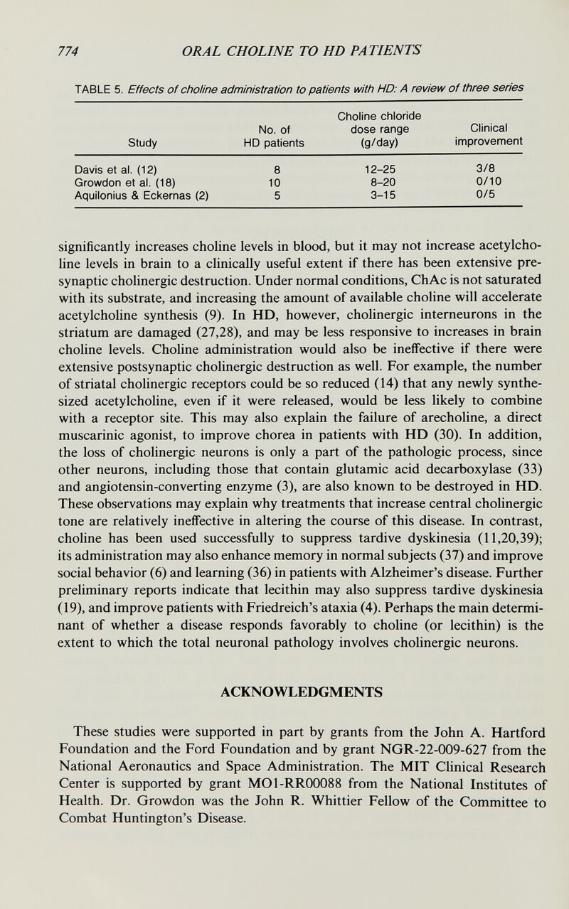 774 ORAL CHOLINE TO HD PATIENTS TABLE 5. Effects of choline administration to patients with HD: A review of three series Study No. of HD patients Choline chloride dose range (g/day) Clinical improvement Davis et al. (12) Growdon et al. (18) Aquilonius & Eckernas (2) 8 10 5 12-25 8-20 3-15 3/8 0/10 0/5 significantly increases choline levels in blood, but it may not increase acetylcho¬ line levels in brain to a clinically useful extent if there has been extensive pre¬ synaptic cholinergic destruction. Under normal conditions, ChAc is not saturated with its substrate, and increasing the amount of available choline will accelerate acetylcholine synthesis (9). In HD, however, cholinergic interneurons in the striatum are damaged (27,28), and may be less responsive to increases in brain choline levels. Choline administration would also be ineffective if there were extensive postsynaptic cholinergic destruction as well. For example, the number of striatal cholinergic receptors could be so reduced (14) that any newly synthe¬ sized acetylcholine, even if it were released, would be less likely to combine with a receptor site. This may also explain the failure of arecholine, a direct muscarinic agonist, to improve chorea in patients with HD (30). In addition, the loss of cholinergic neurons is only a part of the pathologic process, since other neurons, including those that contain glutamic acid decarboxylase (33) and angiotensin-converting enzyme (3), are also known to be destroyed in HD. These observations may explain why treatments that increase central cholinergic tone are relatively ineffective in altering the course of this disease. In contrast, choline has been used successfully to suppress tardive dyskinesia (11,20,39); its administration may also enhance memory in normal subjects (37) and improve social behavior (6) and learning (36) in patients with Alzheimer's disease. Further preliminary reports indicate that lecithin may also suppress tardive dyskinesia (19), and improve patients with Friedreich's ataxia (4). Perhaps the main determi¬ nant of whether a disease responds favorably to choline (or lecithin) is the extent to which the total neuronal pathology involves cholinergic neurons. These studies were supported in part by grants from the John A. Hartford Foundation and the Ford Foundation and by grant NGR-22-009-627 from the National Aeronautics and Space Administration. The MIT Clinical Research Center is supported by grant M01-RR00088 from the National Institutes of Health. Dr. Growdon was the John R. Whittier Fellow of the Committee to Combat Huntington's Disease. ACKNOWLEDGMENTS