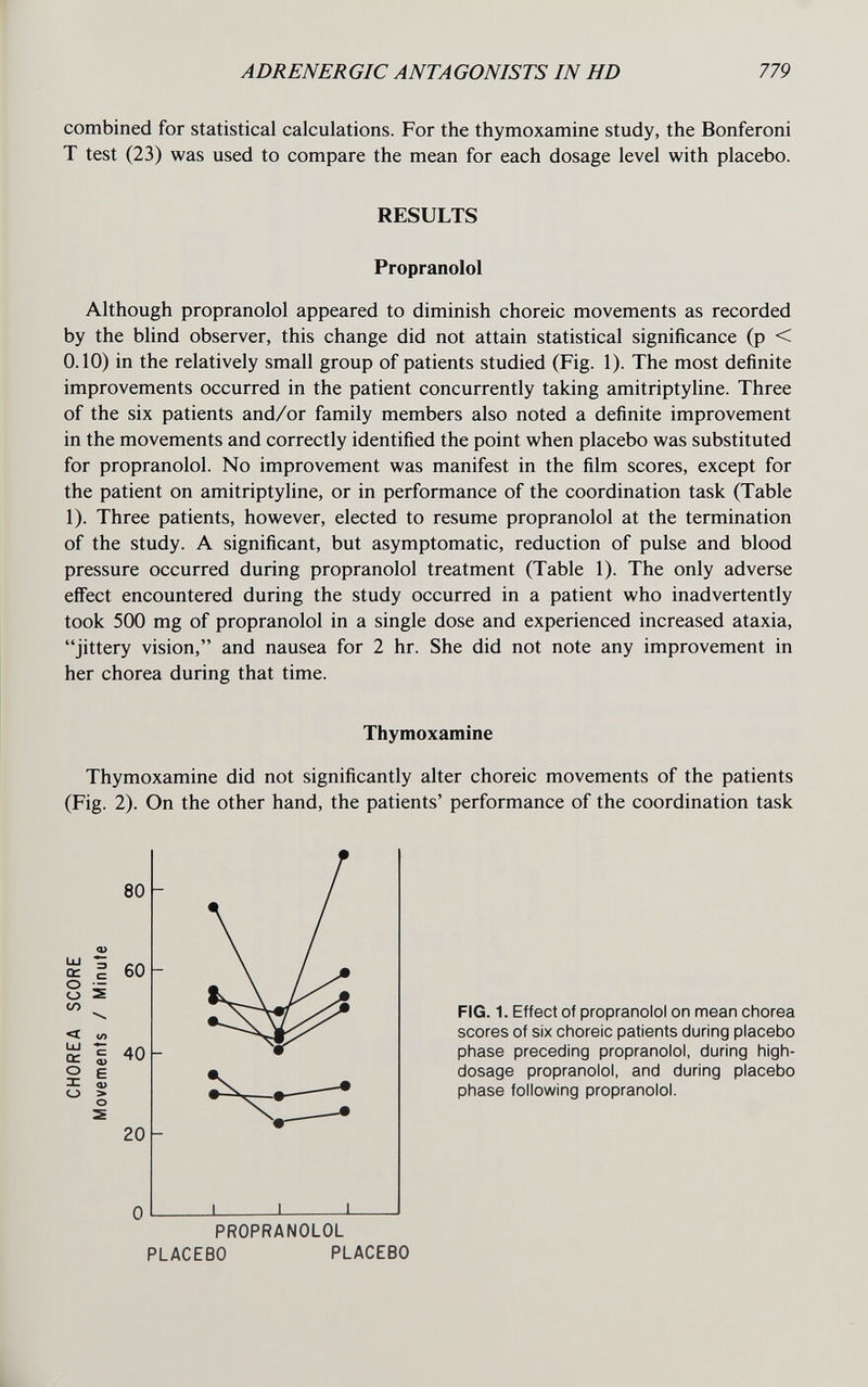 ADRENERGIC ANTAGONISTS IN HD 779 combined for statistical calculations. For the thymoxamine study, the Bonferoni T test (23) was used to compare the mean for each dosage level with placebo. Although propranolol appeared to diminish choreic movements as recorded by the blind observer, this change did not attain statistical significance (p < 0.10) in the relatively small group of patients studied (Fig. 1). The most definite improvements occurred in the patient concurrently taking amitriptyline. Three of the six patients and/or family members also noted a definite improvement in the movements and correctly identified the point when placebo was substituted for propranolol. No improvement was manifest in the film scores, except for the patient on amitriptyline, or in performance of the coordination task (Table 1). Three patients, however, elected to resume propranolol at the termination of the study. A significant, but asymptomatic, reduction of pulse and blood pressure occurred during propranolol treatment (Table 1). The only adverse effect encountered during the study occurred in a patient who inadvertently took 500 mg of propranolol in a single dose and experienced increased ataxia, jittery vision, and nausea for 2 hr. She did not note any improvement in her chorea during that time. Thymoxamine did not significantly alter choreic movements of the patients (Fig. 2). On the other hand, the patients' performance of the coordination task RESULTS Propranolol Thymoxamine 20 FIG. 1. Effect of propranolol on mean chorea scores of six choreic patients during placebo phase preceding propranolol, during high- dosage propranolol, and during placebo phase following propranolol. 0 PROPRANOLOL PLACEBO PLACEBO