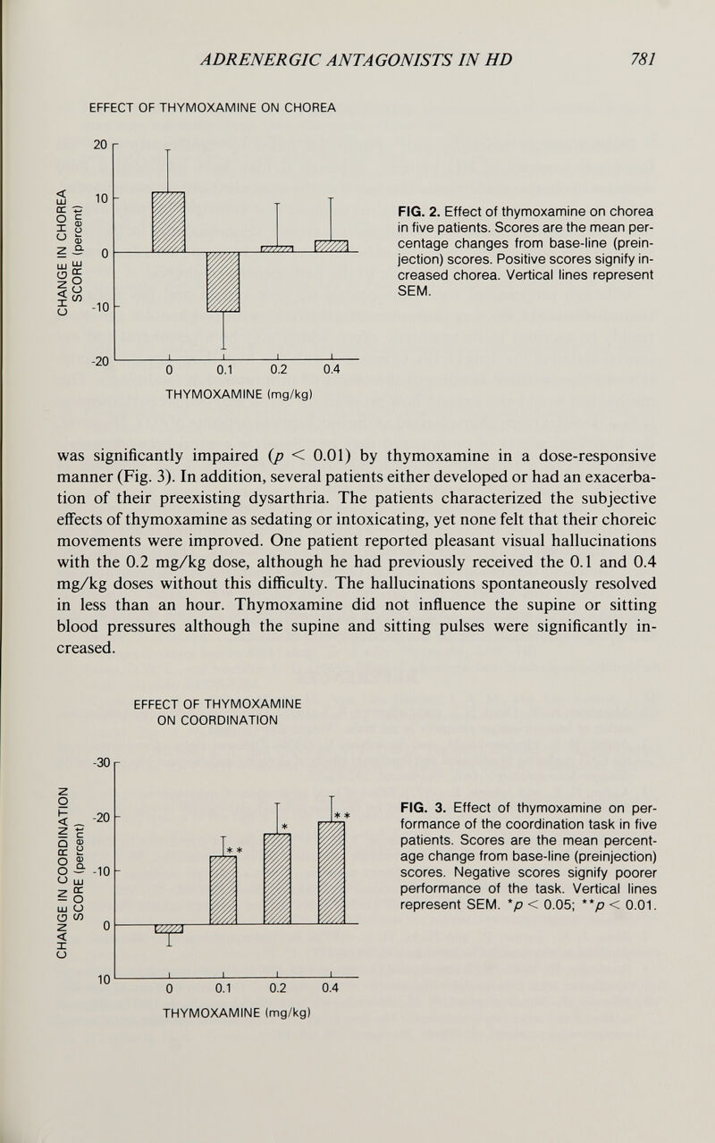 ADRENERGIC ANTAGONISTS IN HD 781 EFFECT OF THYMOXAMINE ON CHOREA 20 г J I I L_ 0 0.1 0.2 0,4 THYMOXAMINE (mg/kg) FIG. 2. Effect of thymoxamine on chorea in five patients. Scores are the mean per¬ centage changes fronn base-line (prein- jection) scores. Positive scores signify in¬ creased chorea. Vertical lines represent SEM. was significantly impaired {p < 0.01) by thymoxamine in a dose-responsive manner (Fig. 3). In addition, several patients either developed or had an exacerba¬ tion of their preexisting dysarthria. The patients characterized the subjective effects of thymoxamine as sedating or intoxicating, yet none felt that their choreic movements were improved. One patient reported pleasant visual hallucinations with the 0.2 mg/kg dose, although he had previously received the 0.1 and 0.4 mg/kg doses without this difficulty. The hallucinations spontaneously resolved in less than an hour. Thymoxamine did not influence the supine or sitting blood pressures although the supine and sitting pulses were significantly in¬ creased. EFFECT OF THYMOXAMINE ON COORDINATION 0 0.1 0.2 0.4 THYMOXAMINE (mg/kg) FIG. 3. Effect of thymoxannlne on per¬ formance of the coordination task in five patients. Scores are the mean percent¬ age change from base-line (preinjection) scores. Negative scores signify poorer performance of the task. Vertical lines represent SEM. *p < 0.05; **p < 0.01.