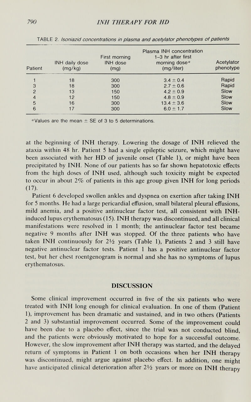 790 INH THERAPY FOR HD TABLE 2. Isoniazid concentrations in plasma and acetylator phenotypes of patients ° Values are the mean ± SE of 3 to 5 determinations. at the beginning of INH therapy. Lowering the dosage of INH relieved the ataxia within 48 hr. Patient 5 had a single epileptic seizure, which might have been associated with her HD of juvenile onset (Table 1), or might have been precipitated by INH. None of our patients has so far shown hepatotoxic effects from the high doses of INH used, although such toxicity might be expected to occur in about 2% of patients in this age group given INH for long periods (17). Patient 6 developed swollen ankles and dyspnea on exertion after taking INH for 5 months. He had a large pericardial effusion, small bilateral pleural effusions, mild anemia, and a positive antinuclear factor test, all consistent with INH- induced lupus erythematosus (15). INH therapy was discontinued, and all clinical manifestations were resolved in 1 month; the antinuclear factor test became negative 9 months after INH was stopped. Of the three patients who have taken INH continuously for IVi years (Table 1), Patients 2 and 3 still have negative antinuclear factor tests. Patient 1 has a positive antinuclear factor test, but her chest roentgenogram is normal and she has no symptoms of lupus erythematosus. DISCUSSION Some clinical improvement occurred in five of the six patients who were treated with INH long enough for clinical evaluation. In one of them (Patient 1), improvement has been dramatic and sustained, and in two others (Patients 2 and 3) substantial improvement occurred. Some of the improvement could have been due to a placebo effect, since the trial was not conducted blind, and the patients were obviously motivated to hope for a successful outcome. However, the slow improvement after INH therapy was started, and the delayed return of symptoms in Patient 1 on both occasions when her INH therapy was discontinued, might argue against placebo effect. In addition, one might have anticipated clinical deterioration after 2Vi years or more on INH therapy