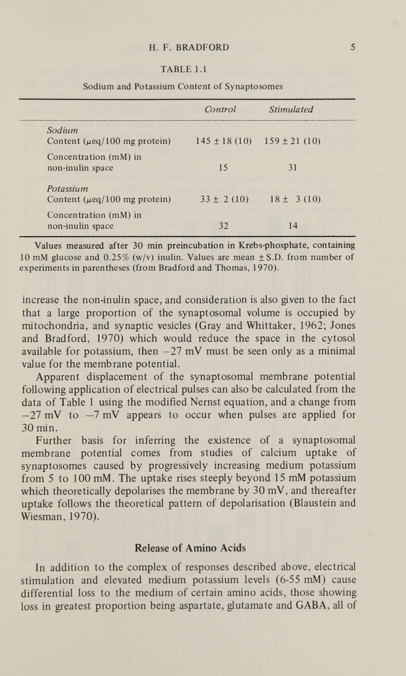 H. F. BRADFORD 5 TABLE 1.1 Sodium and Potassium Content of Synaptosomes Control Stimulated Sodium Content (^eq/lOO mg protein) Concentration (mM) in non-inulin space 145 ±18 (10) 159 ±21 (10) 15 31 Potassium Content (^eq/lOO mg protein) Concentration (mM) in non-inulin space 33 ± 2 (10) 18 ± 3 (10) 32 14 Values measured after 30 min preincubation in Krebs-phosphate, containing 10 mM glucose and 0.25% (w/v) inulin. Values are mean ±S.D. from number of experiments in parentheses (from Bradford and Thomas, 1970). increase the non-inulin space, and consideration is also given to the fact that a large proportion of the synaptosomal volume is occupied by mitochondria, and synaptic vesicles (Gray and Whittaker, 1962; Jones and Bradford, 1970) which would reduce the space in the cytosol available for potassium, then —27 mV must be seen only as a minimal value for the membrane potential. Apparent displacement of the synaptosomal membrane potential following application of electrical pulses can also be calculated from the data of Table 1 using the modified Nernst equation, and a change from —27 mV to —7 mV appears to occur when pulses are applied for 30 min. Further basis for inferring the existence of a synaptosomal membrane potential comes from studies of calcium uptake of synaptosomes caused by progressively increasing medium potassium from 5 to 100 mM. The uptake rises steeply beyond 15 mM potassium which theoretically depolarises the membrane by 30 mV, and thereafter uptake follows the theoretical pattern of depolarisation (Blaustein and Wiesman, 1970). In addition to the complex of responses described above, electrical stimulation and elevated medium potassium levels (6-55 mM) cause differential loss to the medium of certain amino acids, those showing loss in greatest proportion being aspartate, glutamate and GABA, all of Release of Amino Acids