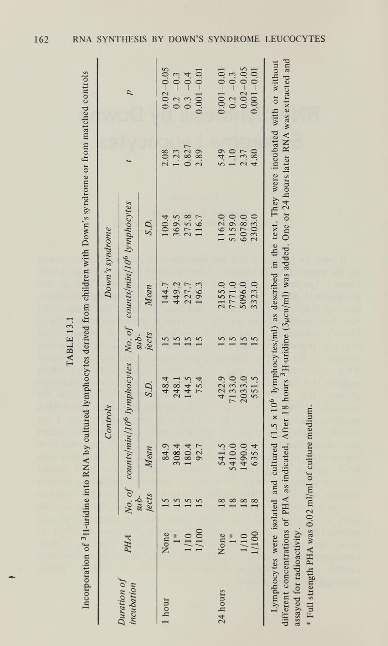 162 RNA SYNTHESIS BY DOWN'S SYNDROME LEUCOCYTES 5D 5 S Q С С â О Cl § К Со 0 1 VO О К 3 о cd ^ S-ai. бо -i«« о -s: о. S vO «S с 3 о Q cd о ^ :> S -âL S о с с .2 .2 ^ S ri q -S P ri IO IO WO IO *0 IO с * о  z о о о г- о гл 00 (N •^' U-) Ю Ю IO 3 о 4= 3 О 45 Tí- ÍN -i-í ТЗ 3 С О £ тз .« о . сЗ SS .t5 ^ > а <f XI 0¿ H •- о о i2 о V5 M и ^ ^ О >. ^ 0) ^ 4= rsl ^ 5 й ё ^ о ^ n-î f- ^ (D ТЗ С тз cd сл О) л .—V О о s E (уэ о cd 3. с- W Ё <D ^5 .S CD 13 -t-> .— >. О О л 3 i üfo et« Ih ^ 3 о \о о 00 X ^н ю ^ в< W 'Ú Uh 3 О •4^ сЗ 00 00 00 00 о * с т-н о Z о -1 ТЗ  g - а> Д 15 с^ I о V5 у Сн о cd О) • s с *2 (U >> у о с о о j= и Си ^ s g >. M kJ s ! т)