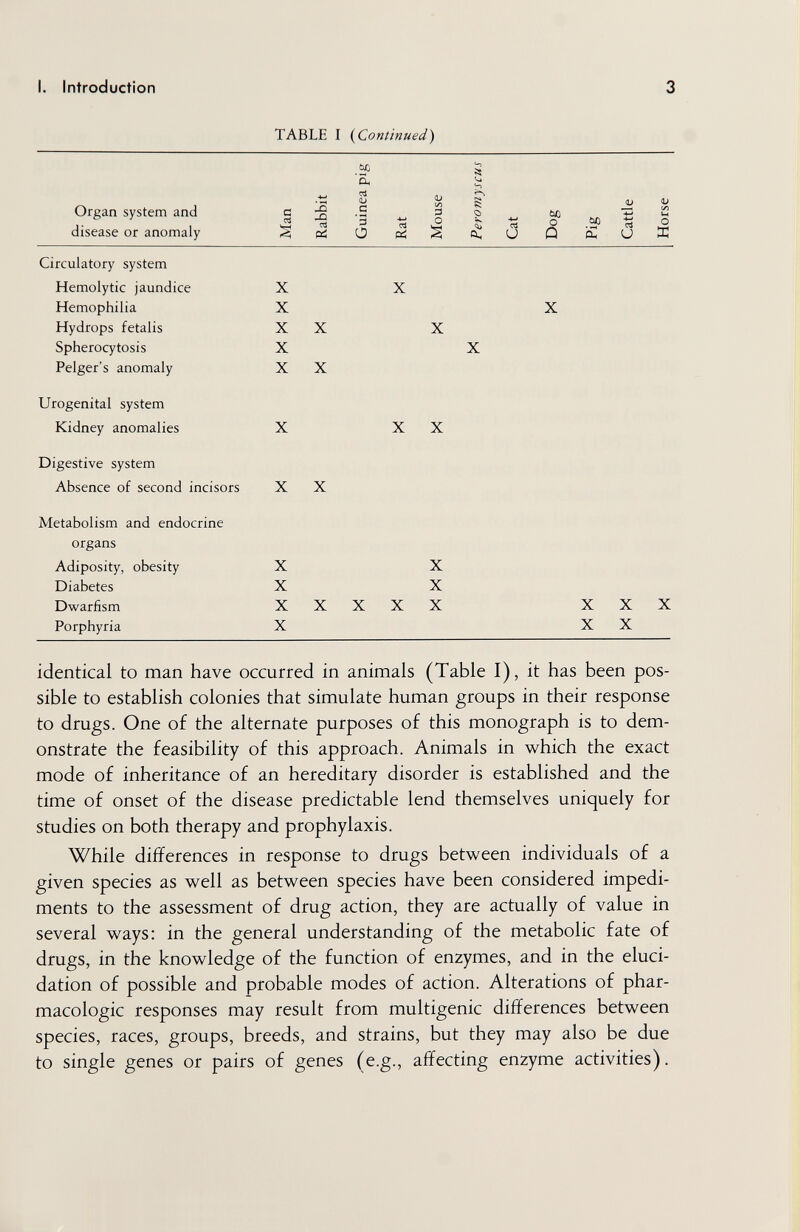 i. Introduction 3 TABLE I {Continued^ Organ system and a^.2 So ад -aïï disease or anomaly Í^pcí О çti % ¿¡U Û SuK identical to man have occurred in animals (Table I), it has been pos¬ sible to establish colonies that simulate human groups in their response to drugs. One of the alternate purposes of this monograph is to dem¬ onstrate the feasibility of this approach. Animals in which the exact mode of inheritance of an hereditary disorder is established and the time of onset of the disease predictable lend themselves uniquely for studies on both therapy and prophylaxis. While differences in response to drugs between individuals of a given species as well as between species have been considered impedi¬ ments to the assessment of drug action, they are actually of value in several ways: in the general understanding of the metabolic fate of drugs, in the knowledge of the function of enzymes, and in the eluci¬ dation of possible and probable modes of action. Alterations of phar¬ macologic responses may result from multigenic differences between species, races, groups, breeds, and strains, but they may also be due to single genes or pairs of genes (e.g., affecting enzyme activities).