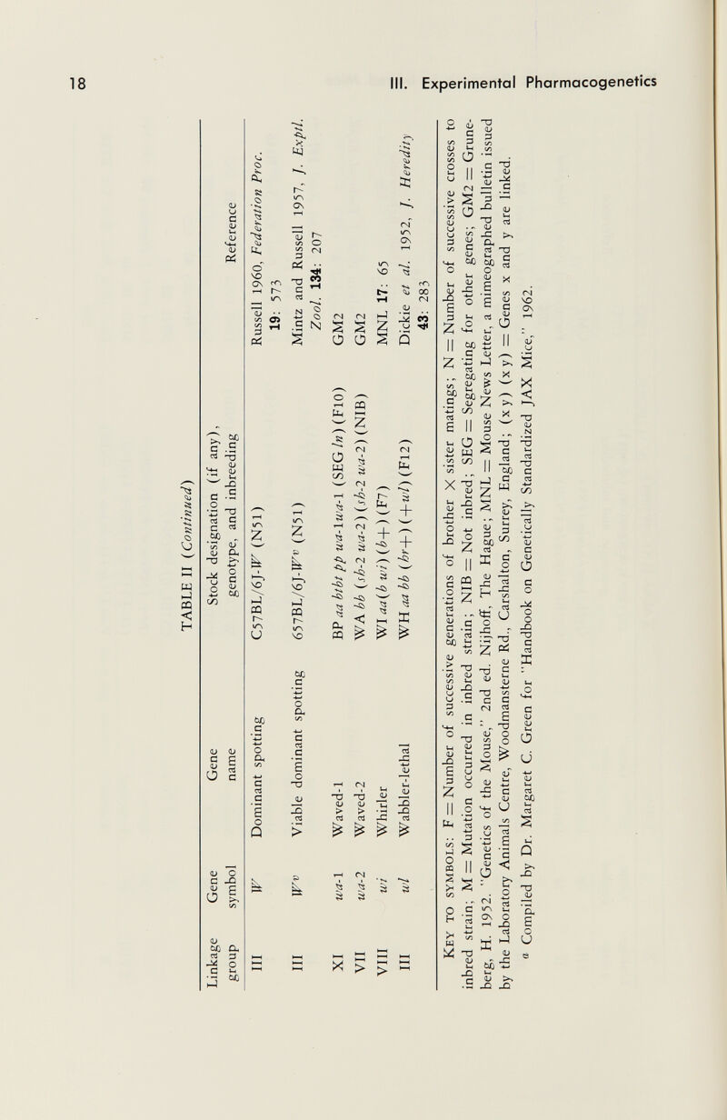 18 III. Experimental Pharmacogenetics <U U С <U С .S? *00 г» 'ТЗ u О (U о ö Ё ^ 5 о с с .5 <u М-. ^ а .Н •S -g сЗ С oí OJ О. >ч •W О с öß ЧО PQ г- \Г\ и tyo С о а с С e о Û <и о G ^ <и с о >. (U tuo Оч 2 «> 1Г\ 2 40 CQ ITs VO öß с о Он с С Ё о -£i CS (N + /-—V + о. g . X гн (N пз ^ (U <L> > > CS CS и а> ri -С JD > ^ ^ ^ ^ гН (N X > • »s, à S ч> О с О .a <u n Í I V5 Q сл ^ i3 JQ 0; <L> С <u ûO Ul OJ 2 öß с ■w CS 6 II о iá w со Чо X ^ ^ qj 'S ^ O. cS ^ ё X .§ 1Л (N С 3¿ VO я ;!о Г ё II ö <u ^ s 1Я X , , ^ '—' (>^ Z >> I—1 (U и — 2 ü § -- .2 ц- пз TD G Î5 M ^ Il bc с с <я W й II (LI л о Ih _û а « •â 2 rt M . « ^ e a .s <U I3i ад ij V) <U ■ ä Ö СЛ «L» V2 tH (U ^ U( ^ <D JD H 3 2 flH л .. 3 • СЛ1 >-l о A со ' bJ 0; . ^ 4H ад К § -t-' ^ 2 i* л г ::г 'О 2 Pi . <u -а с ■ li ^ tn С G ^ 1 Ч) о i I о ¿3 -С с VM и о и - s îi •? Û с с '-I Р Z О .S Н ctí Ui ^ 'S «H -jQ С . О ¡]^ S *г\ U( ON О í—' J2 cd s i ад 'S Ui (U >s ja л: