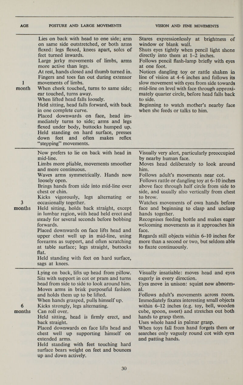 AOE POSTURE AND LARGE MOVEMENTS VISION AND FINE MOVEMENTS Lies on back with head to one side; arm on same side outstretched, or both arms flexed: legs flexed, knees apart, soles of feet turned inwards. Large jerky movements of limbs, arms more active than legs. At rest, hands closed and thumb turned in. Fingers and toes fan out during extensor 1 movements of limbs, month When cheek touched, turns to same side; ear touched, turns away. When lifted head falls loosely. Held sitting, head falls forward, with back in one complete curve. Placed downwards on face, head im¬ mediately turns to side; arms and legs flexed under body, buttocks humped up. Held standing on hard surface, presses down feet and often makes reflex stepping movements. Stares expressionlessly at brightness of window or blank wall. Shuts eyes tightly when pencil light shone directly into them at 1-2 inches. Follows pencil flash-lamp briefly with eyes at one foot. Notices dangling toy or rattle shaken in line of vision at 4-6 inches and follows its slow movement with eyes from side towards mid-line on level with face through approxi¬ mately quarter circle, before head falls back to side. Beginning to watch mother's nearby face when she feeds or talks to him. Now prefers to lie on back with head in mid-line. Limbs more pliable, movements smoother and more continuous. Waves arms symmetrically. Hands now loosely open. Brings hands from side into mid-line over chest or chin. Kicks vigorously, legs alternating or 3 occasionally together, months Held sitting, holds back straight, except in lumbar region, with head held erect and steady for several seconds before bobbing forwards. Placed downwards on face lifts head and upper chest well up in mid-line, using forearms as support, and often scratching at table surface; legs straight, buttocks flat. Held standing with feet on hard surface, sags at knees. Visually very alert, particularly preoccupied by nearby human face. Moves head deliberately to look around him. Follows adult's movements near cot. Follows rattle or dangling toy at 6-10 inches above face through half circle from side to side, and usually also vertically from chest to brow. Watches movements of own hands before face and beginning to clasp and unclasp hands together. Recognises feeding bottle and makes eager welcoming movements as it approaches his face. Regards still objects within 6-10 inches for more than a second or two, but seldom able to fixate continuously. Lying on back, lifts up head from pillow. Sits with support in cot or pram and turns head from side to side to look around him. Moves arms in brisk purposeful fashion and holds them up to be lifted. When hands grasped, pulls himself up. 6 Kicks strongly, legs alternating, months Can roll over. Held sitting, head is firmly erect, and back straight. Placed downwards on face lifts head and chest well up supporting himself on extended arms. Held standing with feet touching hard surface bears weight on feet and bounces up and down actively. Visually insatiable; moves head and eyes eagerly in every direction. Eyes move in imison: squint now abnorm¬ al. Follows adult's movements across room. Immediately fixates interesting small objects within 6-12 inches (e.g. toy, bell, wooden cube, spoon, sweet) and stretches out both hands to grasp them. Uses whole hand in palmar grasp. When toys fall from hand forgets them or searches only vaguely round cot with eyes and patting hands. 30