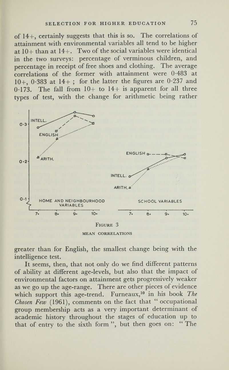 SELECTION FOR HIGHER EDUCATION 75 of 14+, certainly suggests that this is so. The correlations of attainment with environmental variables all tend to be higher at 10+ than at 14+. Two of the social variables were identical in the two surveys: percentage of verminous children, and percentage in receipt of free shoes and clothing. The average correlations of the former with attainment were 0-483 at 10+, 0-383 at 14+ ; for the latter the figures are 0-237 and 0-173. The fall from 10+ to 14+ is apparent for all three types of test, with the change for arithmetic being rather 0-3- 0-2' ' ARITH. ENGLISH с INTELL. ARITH. Д 0-1 i HOME AND NEIGHBOURHOOD VARIABLES 10* SCHOOL VARIABLES 10» Figure 3 mean correlations greater than for English, the smallest change being with the intelligence test. It seems, then, that not only do we find different patterns of ability at different age-levels, but also that the impact of environmental factors on attainment gets progressively weaker as we go up the age-range. There are other pieces of evidence which support this age-trend. Furneaux,^ in his book The Chosen Few (1961), comments on the fact that  occupational group membership acts as a very important determinant of academic history throughout the stages of education up to that of entry to the sixth form but then goes on:  The