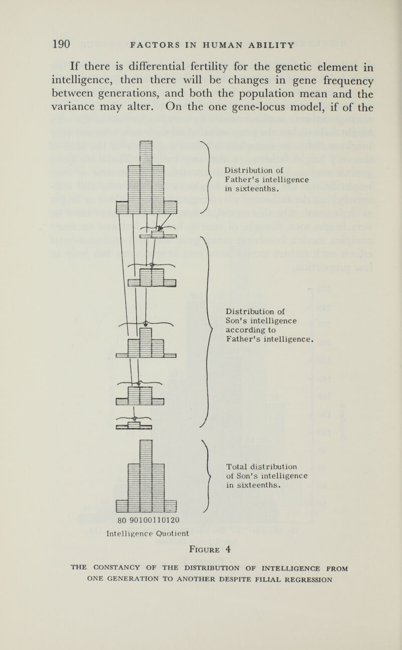 190 FACTORS IN HUMAN ABILITY If there is differential fertility for the genetic element in intelligence, then there will be changes in gene frequency between generations, and both the population mean and the variance may alter. On the one gene-locus model, if of the Distribution oí Father's intelligence in sixteenths. Л Distribution oí Son's intelligence according to Father's intelligence. \ ) Total distribution ot Son's intelligence in sixteenths. У 80 90100110120 IntellifíPnce Quotient Figure 4 the constancy of the distribution of intelligence from one generation to another despite filial regression