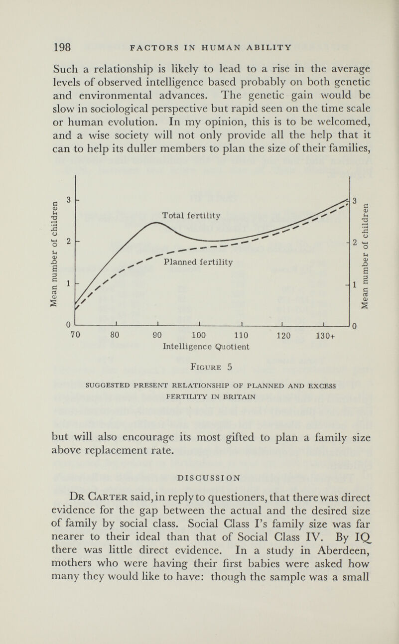 198 factors in human ability Such a relationship is likely to lead to a rise in the average levels of observed intelligence based probably on both genetic and environmental advances. The genetic gain would be slow in sociological perspective but rapid seen on the time scale or human evolution. In my opinion, this is to be welcomed, and a wise society will not only provide all the help that it can to help its duller members to plan the size of their families, 90 100 110 Intelligence Quotient 120 130+ Figure 5 suggested present relationship of planned and excess fertility in britain but will also encourage its most gifted to plan a family size above replacement rate. discussion Dr Carter said, in reply to questioners, that there was direct evidence for the gap between the actual and the desired size of family by social class. Social Class I's family size was far nearer to their ideal than that of Social Class IV. By IQ there was little direct evidence. In a study in Aberdeen, mothers who were having their first babies were asked how many they would like to have: though the sample was a small