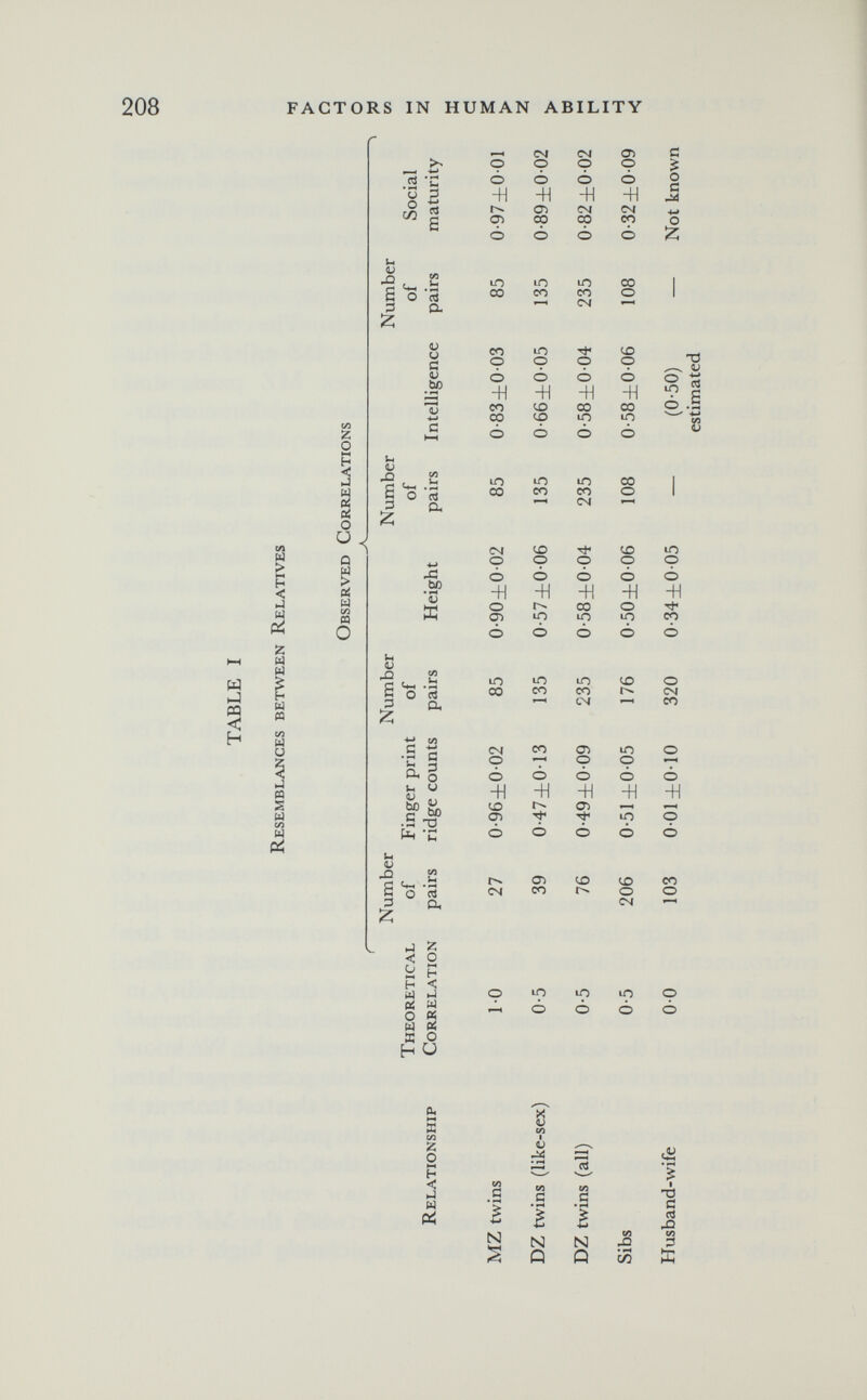 208 FACTORS IN HUMAN ABILITY z о M 5 s о Q di Ц Vi n О ü О с/^ и V S^M-t о в а e cd а U й <ü ьо Sh -S ^ S о Й 3 а JS ьо •U к {н V С ^ -Й s о л с g и ьо Н. ^ bo .5 TJ рЬ( С 1) -Û 2 Sc<_ .s О л Z о H < >-1 ы » ы « я О H Ü S z о H < >-l ы Pi I N V ^ CS В Ì N N Ö Ö ей -о с -О « а