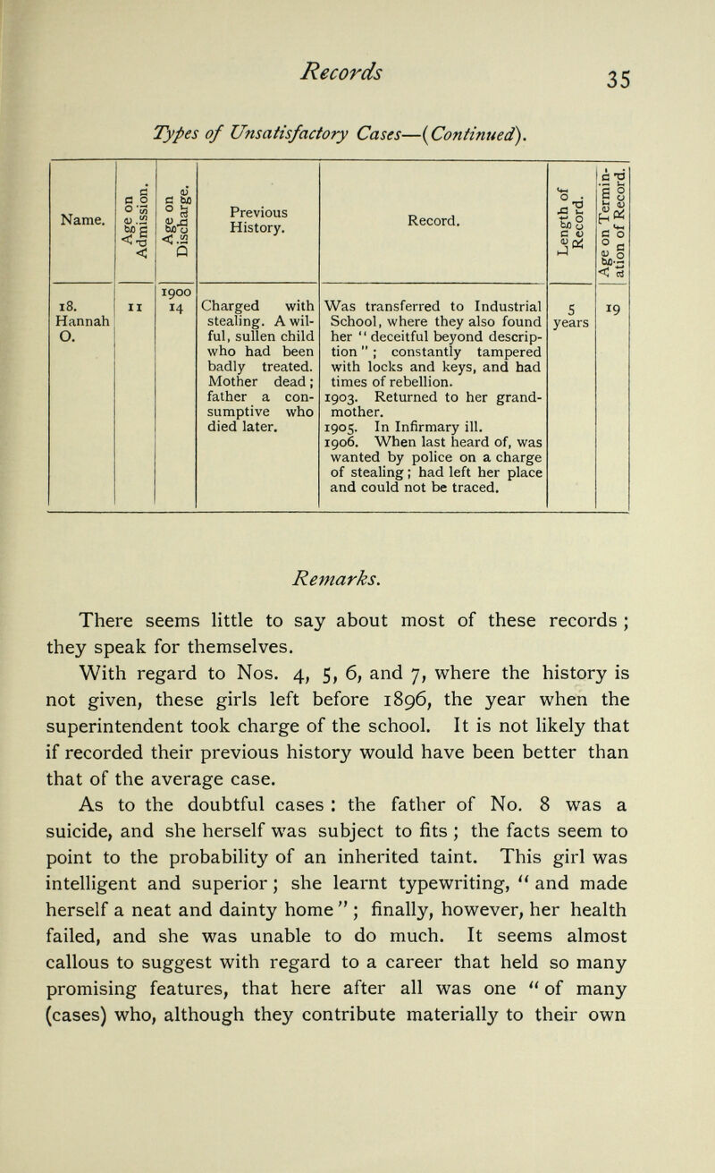 Types of Unsatisfactory Cases—(Continued). Name. Age on Admission. Age on Discharge. Previous History. Record. Length of Record. Age on Termin ation of Record. 18. Hannah O. il 1900 14 Charged with stealing. A wil ful, sullen child who had been badly treated. Mother dead ; father a con sumptive who died later. Was transferred to Industrial School, where they also found her  deceitful beyond descrip tion  ; constantly tampered with locks and keys, and had times of rebellion. 1903. Returned to her grand mother. 1905. In Infirmary ill. 1906. When last heard of, was wanted by police on a charge of stealing ; had left her place and could not be traced. 5 years 19 Remarks. There seems little to say about most of these records ; they speak for themselves. With regard to Nos. 4, 5, 6, and 7, where the history is not given, these girls left before 1896, the year when the superintendent took charge of the school. It is not likely that if recorded their previous history would have been better than that of the average case. As to the doubtful cases : the father of No. 8 was a suicide, and she herself was subject to fits ; the facts seem to point to the probability of an inherited taint. This girl was intelligent and superior ; she learnt typewriting,  and made herself a neat and dainty home  ; finally, however, her health failed, and she was unable to do much. It seems almost callous to suggest with regard to a career that held so many promising features, that here after all was one  of many (cases) who, although they contribute materially to their own