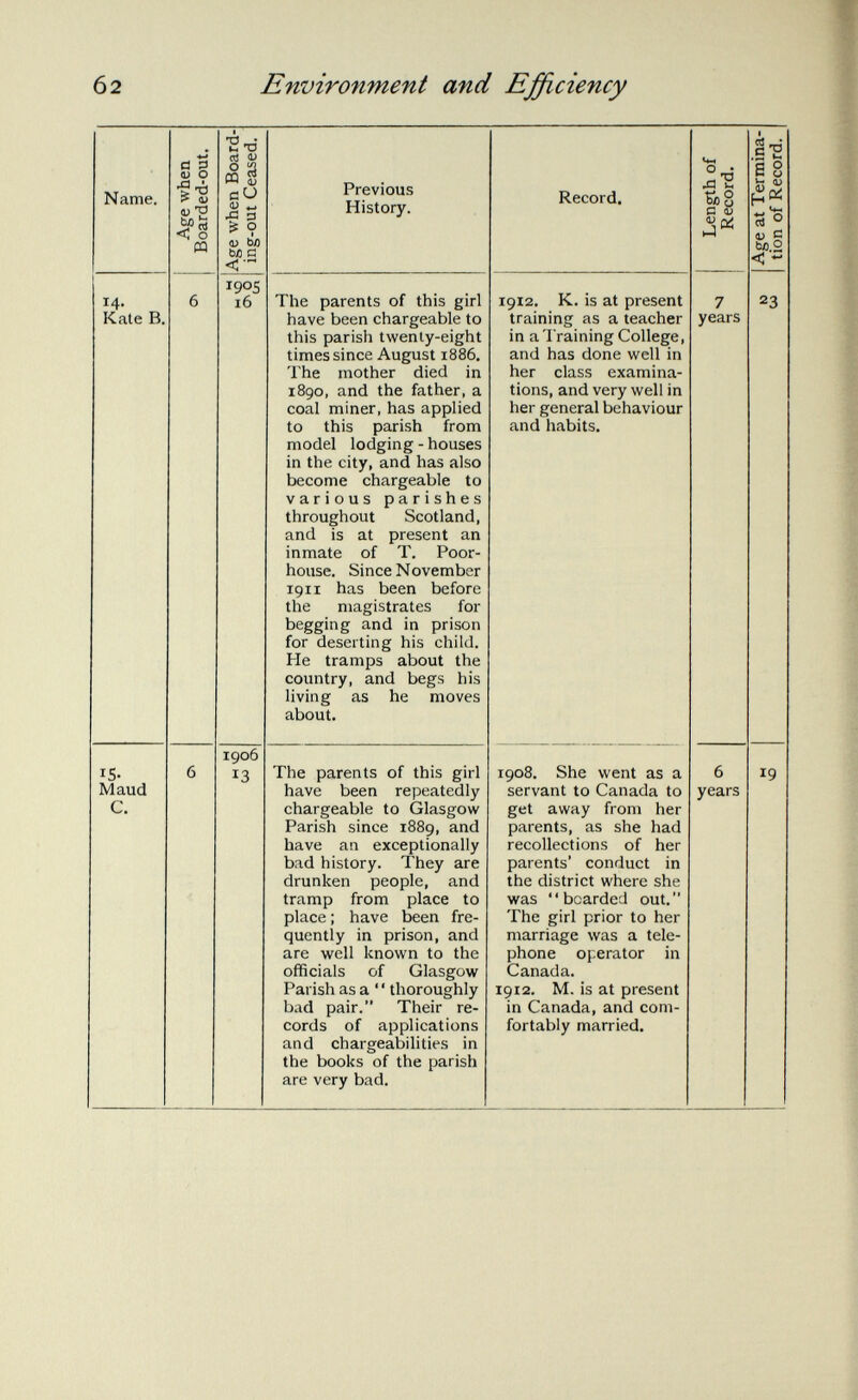 Name. Age when Boarded-out. Age when Board ing-out Ceased. Previous History. Record. Length of Record. Age at Termina tion of Record. 14. Kate B. 6 1905 16 The parents of this girl have been chargeable to this parish twenty-eight times since August 1886. The mother died in 1890, and the father, a coal miner, has applied to this parish from model lodging - houses in the city, and has also become chargeable to various parishes throughout Scotland, and is at present an inmate of T. Poor- house. Since November 1911 has been before the magistrates for begging and in prison for deserting his child. He tramps about the country, and begs his living as he moves about. 1912. K. is at present training as a teacher in a Training College, and has done well in her class examina tions, and very well in her general behaviour and habits. 7 years 2 3 15. Maud C. 6 1906 *3 The parents of this girl have been repeatedly chargeable to Glasgow Parish since 1889, and have an exceptionally bad history. They are drunken people, and tramp from place to place ; have been fre quently in prison, and are well known to the officials of Glasgow Parish as a 1 ' thoroughly bad pair. Their re cords of applications and chargeabilities in the books of the parish are very bad. 1908. She went as a servant to Canada to get away from her parents, as she had recollections of her parents' conduct in the district where she was ** bearded out. The girl prior to her marriage was a tele phone operator in Canada. 1912. M. is at present in Canada, and com fortably married. 6 years 19