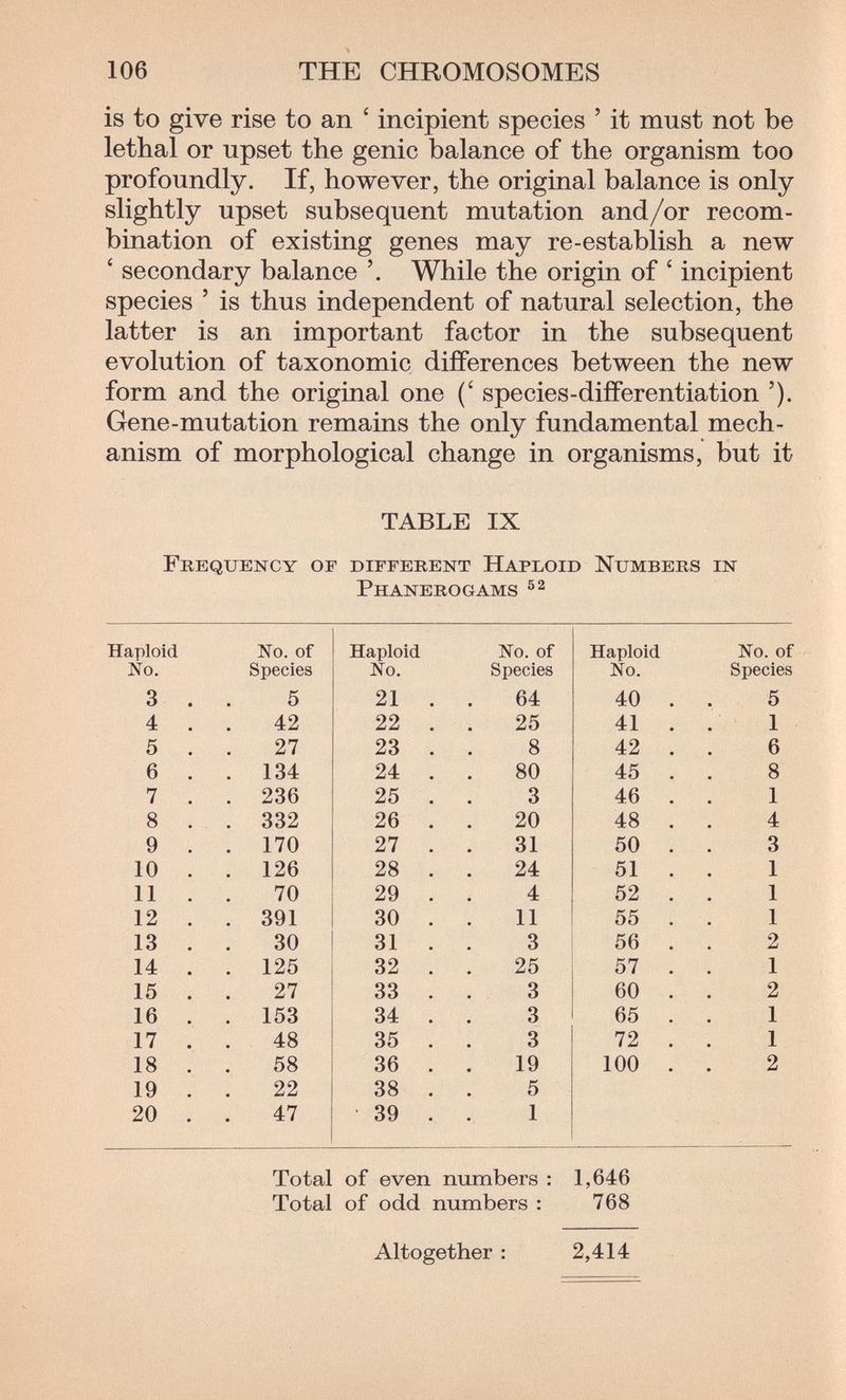 106 THE CHROMOSOMES is to give rise to an ' incipient species ' it must not be lethal or upset the genie balance of the organism too profoundly. If, however, the original balance is only slightly upset subsequent mutation and/or recom¬ bination of existing genes may re-establish a new ' secondary balance While the origin of ' incipient species ' is thus independent of natural selection, the latter is an important factor in the subsequent evolution of taxonomic differences between the new form and the original one (' species-differentiation '). Gene-mutation remains the only fundamental mech¬ anism of morphological change in organisms, but it TABLE IX Fbequency of different Haploid Numbers in Phanerogams