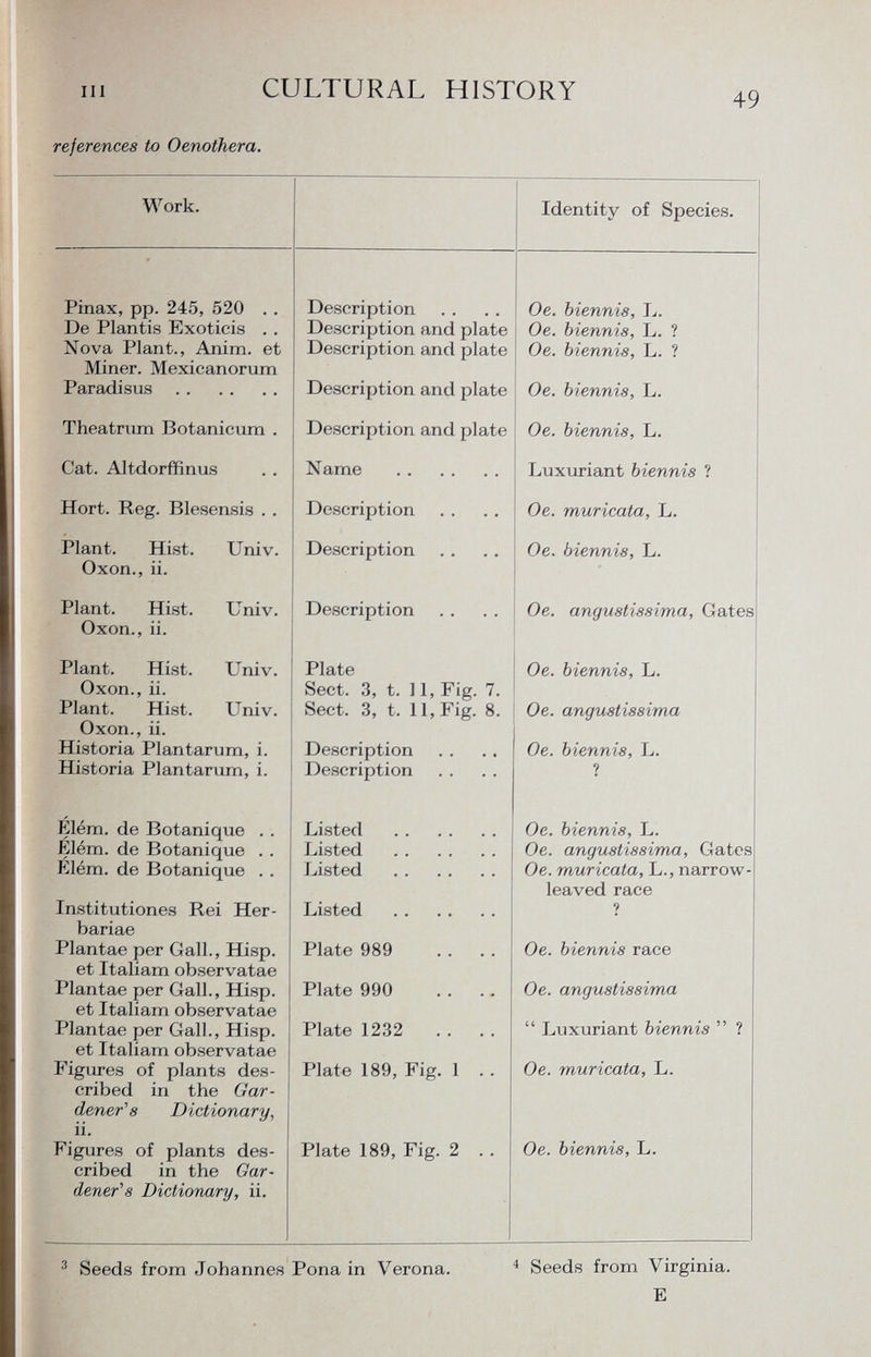 references to Oenothera. Work. Identity of Species. Pinax, pp. 245, 520 . . De Plantis Exoticis . . Nova Plant., Anim. et Miner. Mexicanorum Paradisus Theatrum Botanicum Cat. Altdorffinus Hort. Reg. Blesensis . Plant. Hist. Univ Oxon., ii. Plant. Hist. Univ. Oxon., ii. Plant. Hist. Univ. Oxon., ii. Plant. Hist. Univ. Oxon., ii. Historia Plantarum, i. Historia Plantarum, i. Elém. de Botanique . . Elém. de Botanique . . Elém. de Botanique . . Institutiones Rei Her- bariae Plantae per Gall., Hisp. et Italiam observatae Plantae per Gall., Hisp. et Italiam observatae Plantae per Gall., Hisp. et Italiam observatae Figures of plants des cribed in the Gar dener's Dictionary, ii. Figures of plants des cribed in the Gar dener's Dictionary, ii. Description Description and plate Description and plate Description and plate Description and plate Name Description Description Description Plate Sect. 3, t. 11, Fig. 7. Sect. 3, t. 11, Fig. 8. Description Description Listed Listed Listed Listed Plate 989 Plate 990 Plate 1232 . . Plate 189, Fig. 1 .. Plate 189, Fig. 2 . . Oe. biennis, L. Oe. biennis, L. ? Oe. biennis, L. ? Oe. biennis, L. Oe. biennis, L. Luxuriant biennis ? Oe. muricata, L. Oe. biennis, L. Oe. angustissima, Gates Oe. biennis, L. Oe. angustissima Oe. biennis, L. ? Oe. biennis, L. Oe. angustissima, Gates Oe. muricata, L., narrow- leaved race ? Oe. biennis race Oe. angustissima  Luxuriant biennis  ? Oe. muricata, L. Oe. biennis, L. 3 Seeds from Johannes Pona in Verona. 4 Seeds from \ irginia. E