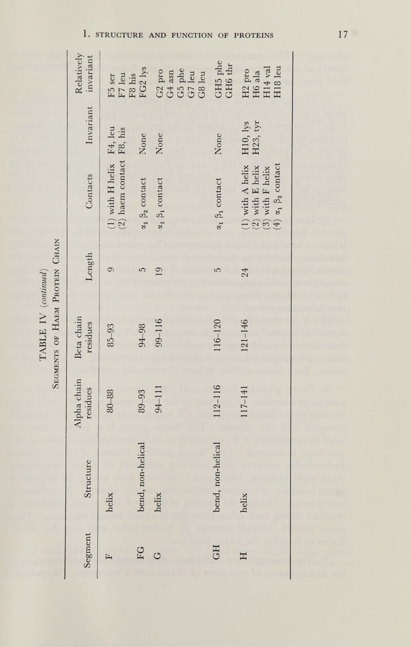 1. STRUCTURE AND FUNCTION OF PROTEINS > .2 *•2 (H Oí -S и V 3 M ^ ^ л ^ m Г-» со о Рц fe pL, fi. О и Он й aiì (N -Ф Ю со О О Ü О Ü Рн •*-) ю со к Д О Ü 2 ^ > i -ф со СЧ Ю -н ^ д к к д с а • ITS > С Л со [-Ц fe (U й о г и с о и с о г сл H о со ,-н СЧ к д о G3 G о Ü <и д и сз -♦-» G О и CJ СЗ 5 л -Н (М о а ч-^ G о и U •м С о и C2Ì СО_ и аЗ •w С О о тН CÛ- .Й а X • j ' '■^ • 1-Н V V л л < W fe р£ц Дн ^ U сЗ ч-> С о и <N СО- ^ ^ ^ « ^ см со -ф ьо С ü <т> ID Ci ю ■ф см й V -Д 3 и -Q '« -|-> U (U Sh « со CTI I un co co <J) 4 CT) Ю СЛ CT) о CM 7' (£) со ■ф [Т см СЗ ей л у  -2 (-1 сл о Рн i; 11 3 о 3 ;н +-» сл и 1) л й о Й тГ Й и и л и ГЙ I Й о й ТЗ й Д2 •М Ij л й и s ьо IU сл fe о fe Ü д о X