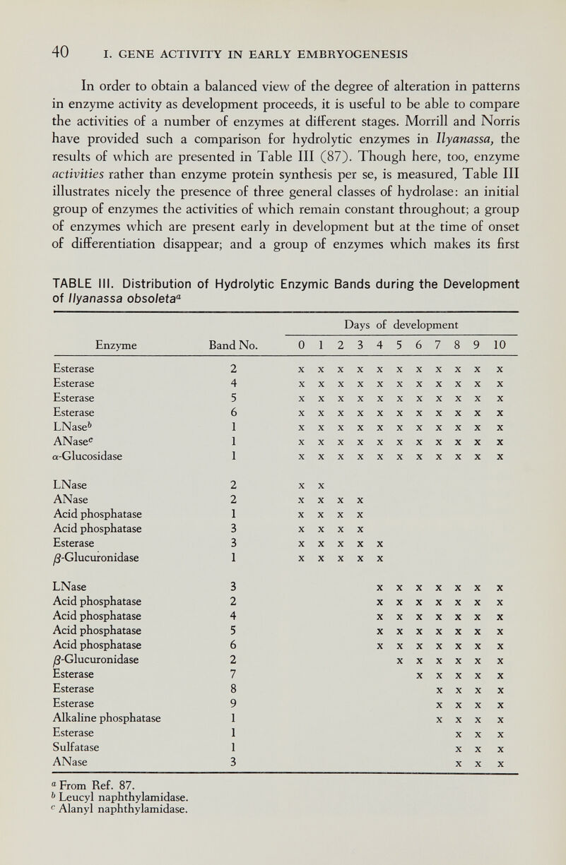 40 I. GENE ACTIVITY IN EARLY EMBRYOGENESIS In order to obtain a balanced view of the degree of alteration in patterns in enzyme activity as development proceeds, it is useful to be able to compare the activities of a number of enzymes at different stages. Morrill and Norris have provided such a comparison for hydrolytic enzymes in llyanassa, the results of which are presented in Table III (87). Though here, too, enzyme activities rather than enzyme protein synthesis per se, is measured, Table III illustrates nicely the presence of three general classes of hydrolase: an initial group of enzymes the activities of which remain constant throughout; a group of enzymes which are present early in development but at the time of onset of differentiation disappear; and a group of enzymes which makes its first TABLE III. Distribution of Hydrolytic Enzymic Bands during the Development of llyanassa obsoleta^ Days of development ® From Ref. 87. ^ Leucyl naphthylamidase. Alanyl naphthylamidase.