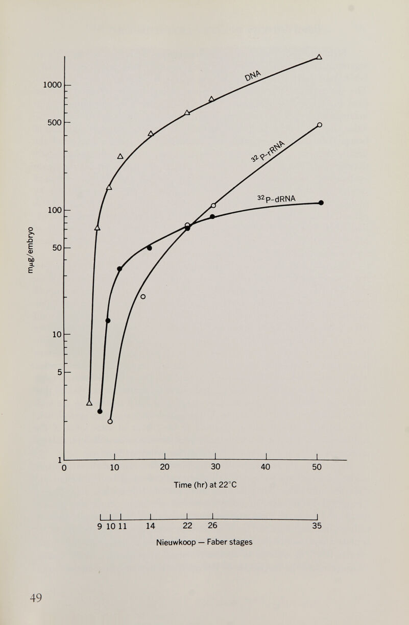 1000 500 о >ч E (U \ ш а. E 100 50 10 10 20 30 40 Time (hr) at 22X 50 9 10 11 14 22 26 35 Nieuwkoop — Faber stages 49